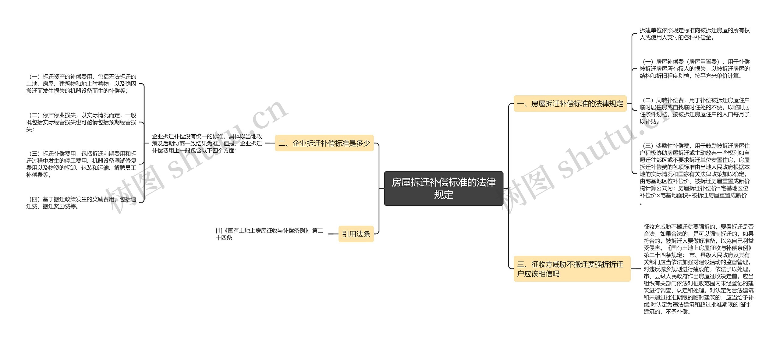 房屋拆迁补偿标准的法律规定思维导图