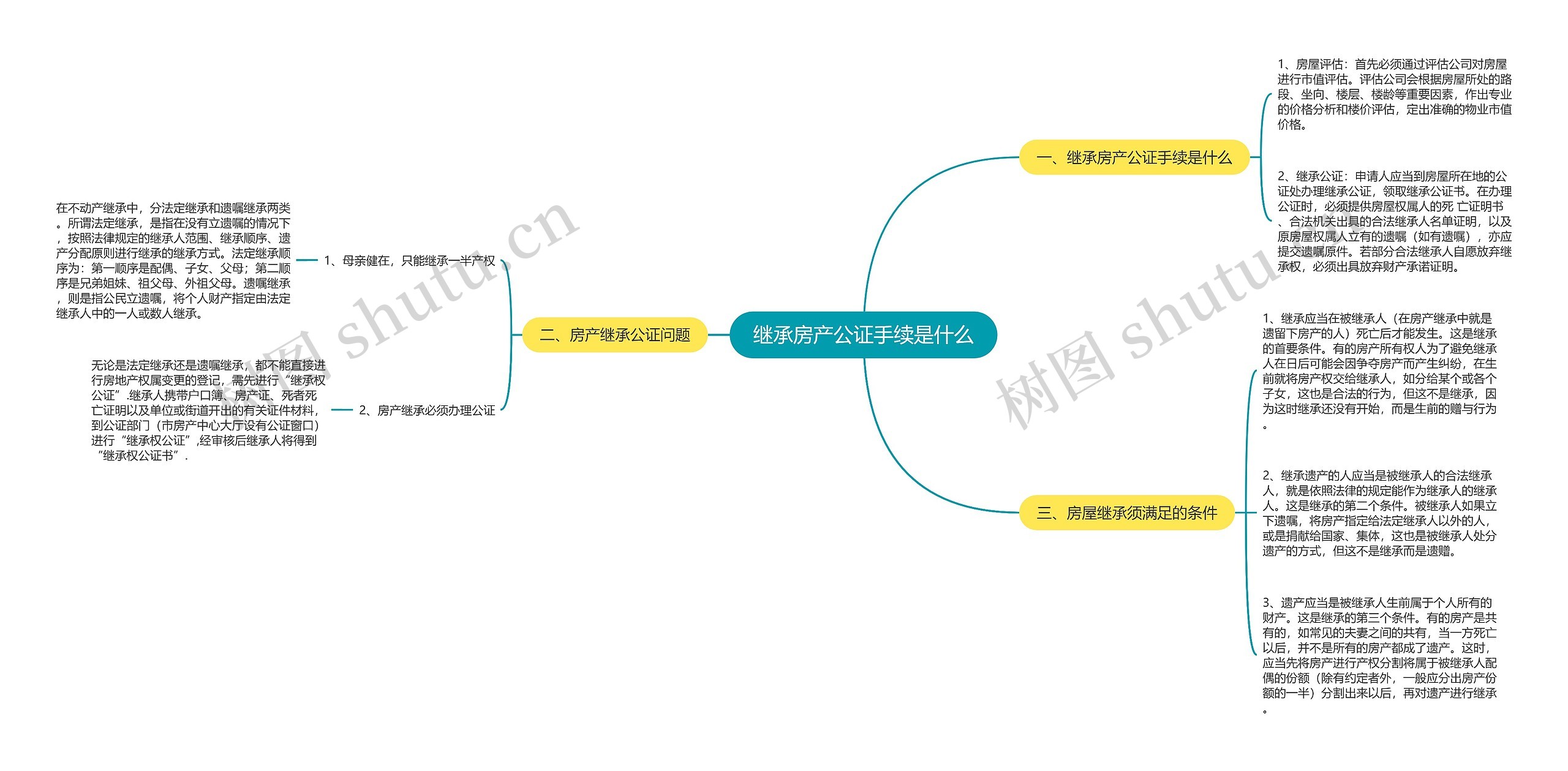 继承房产公证手续是什么