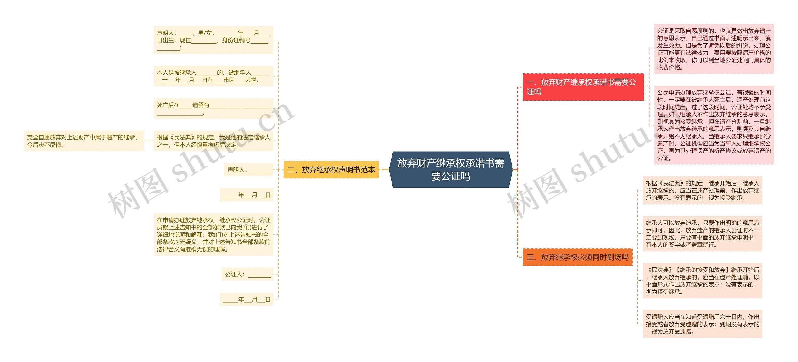 放弃财产继承权承诺书需要公证吗思维导图