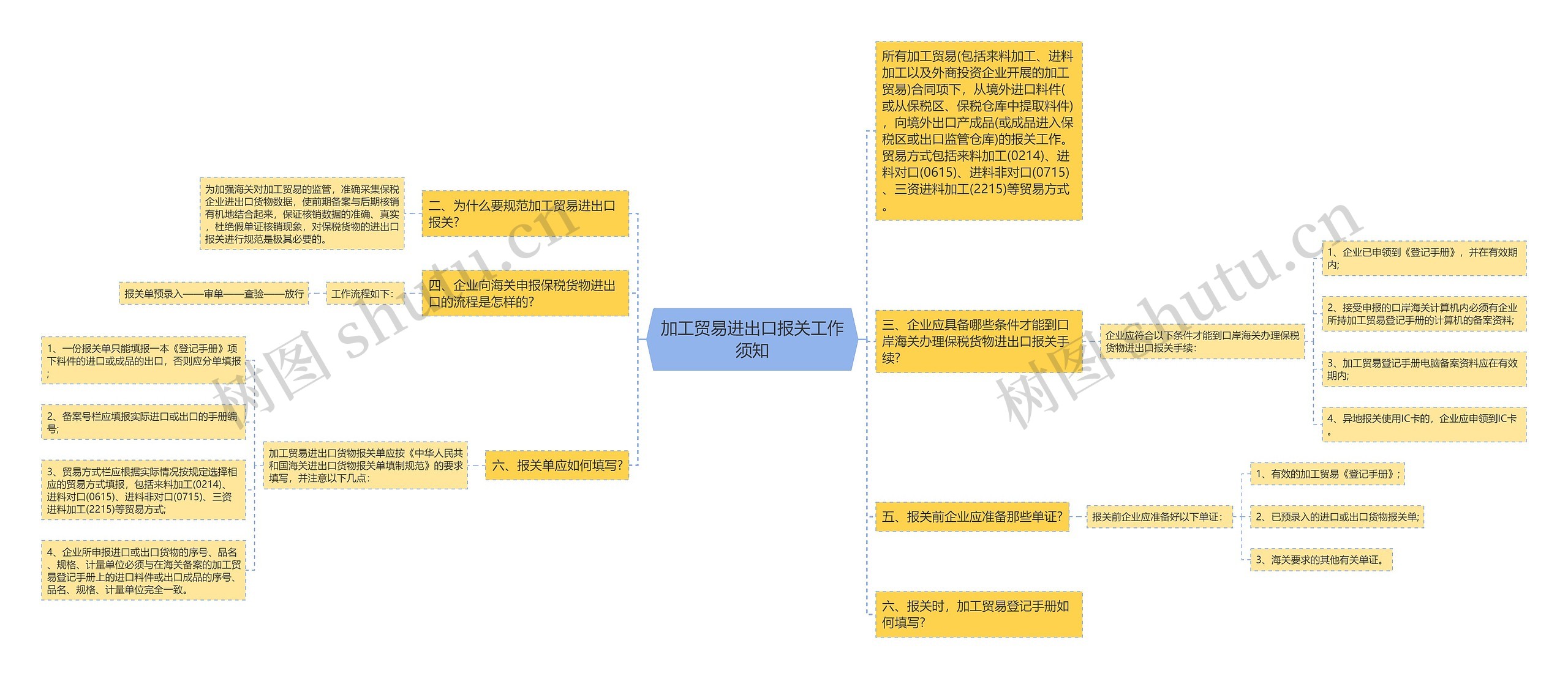 加工贸易进出口报关工作须知思维导图