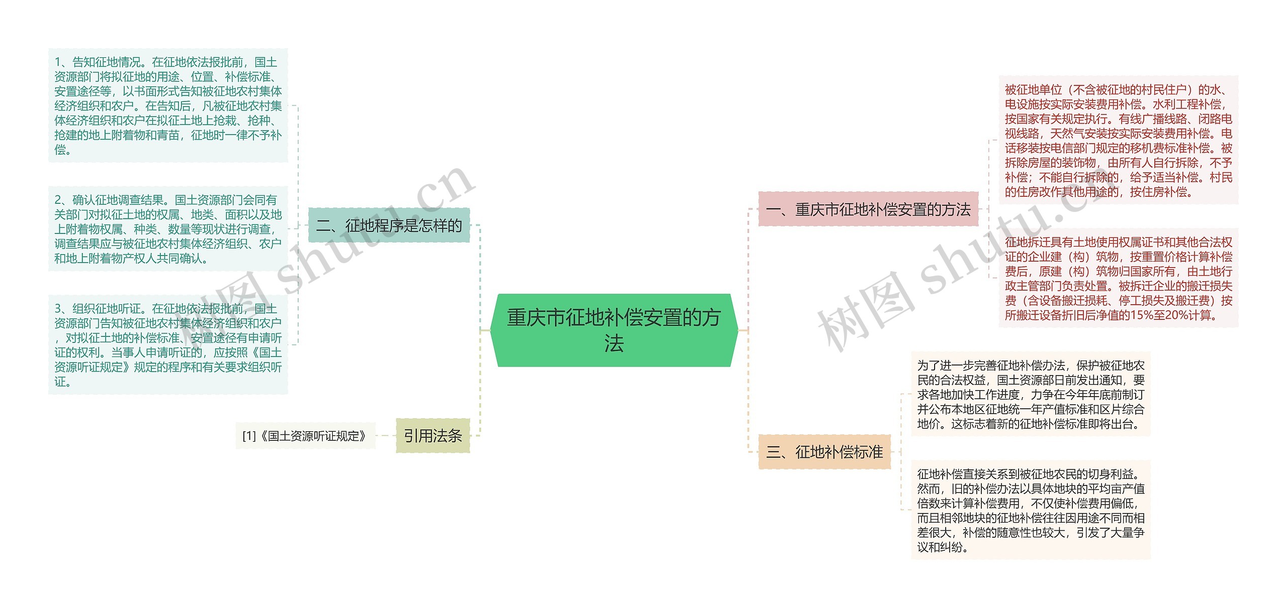 重庆市征地补偿安置的方法思维导图