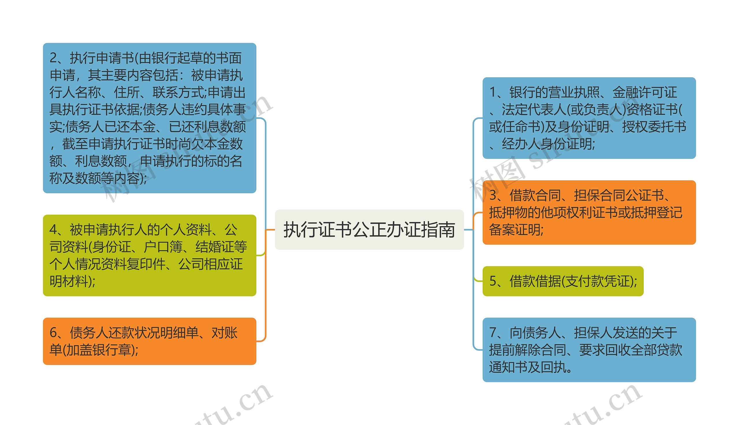 执行证书公正办证指南思维导图