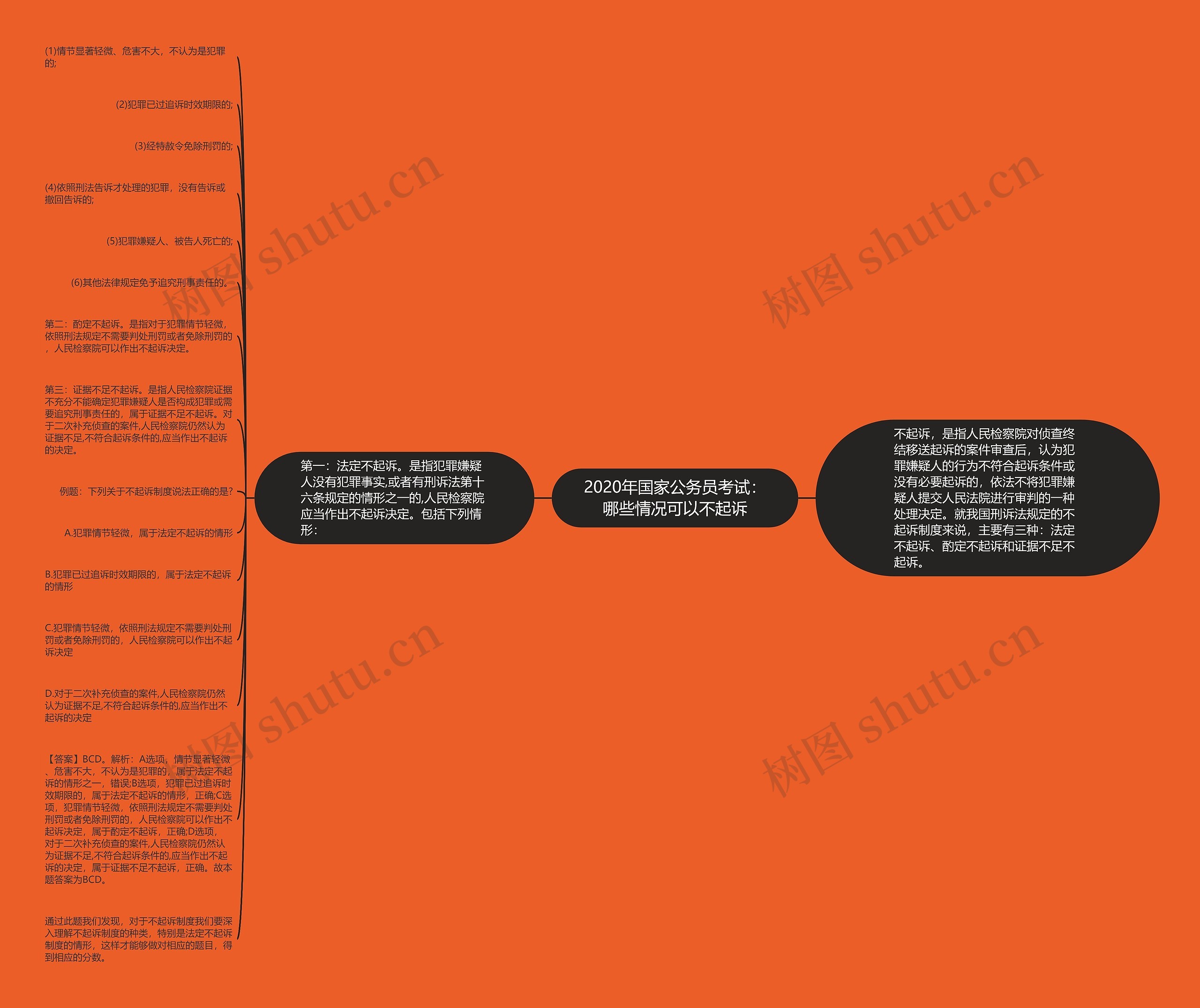 2020年国家公务员考试：哪些情况可以不起诉思维导图