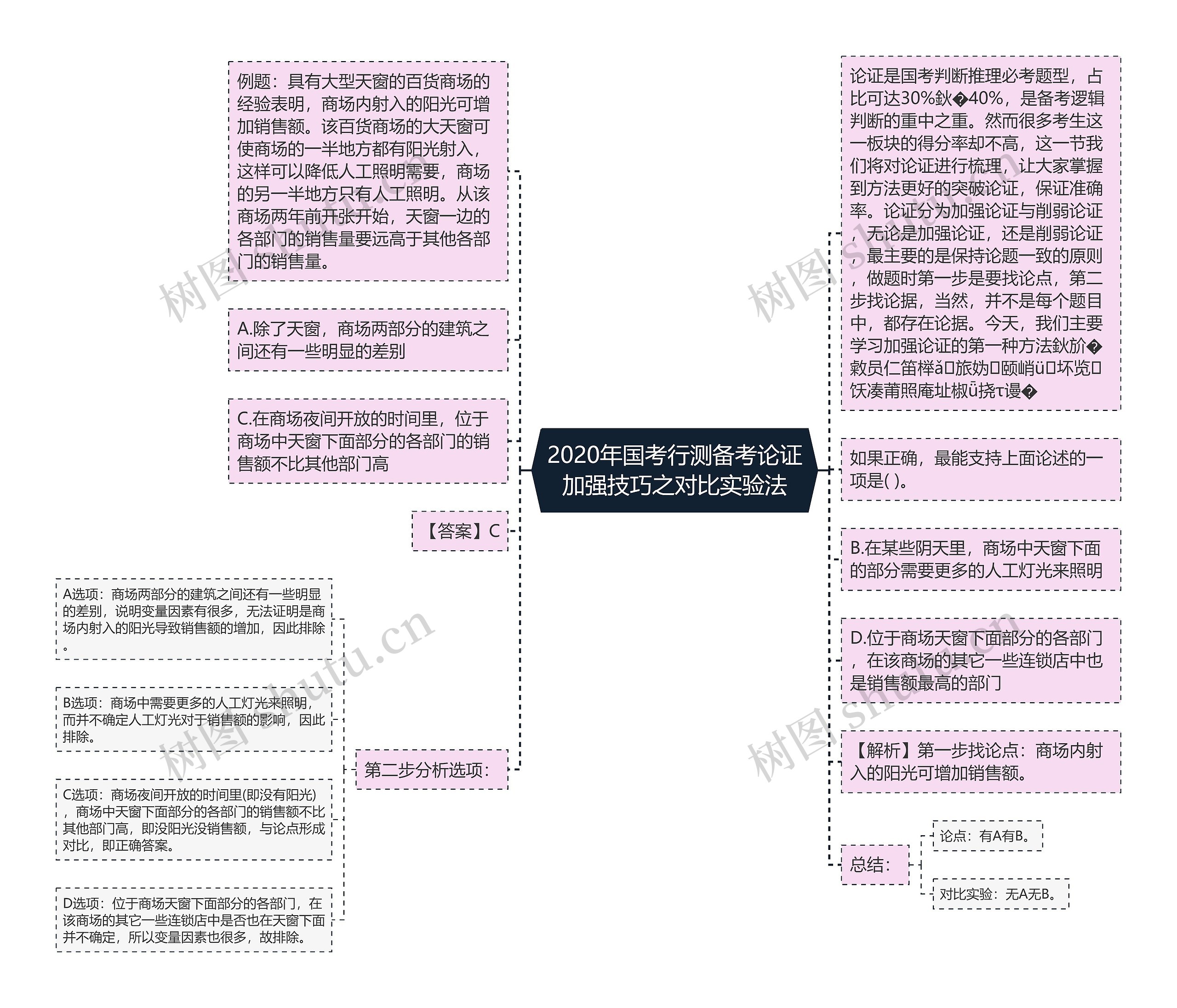 2020年国考行测备考论证加强技巧之对比实验法思维导图