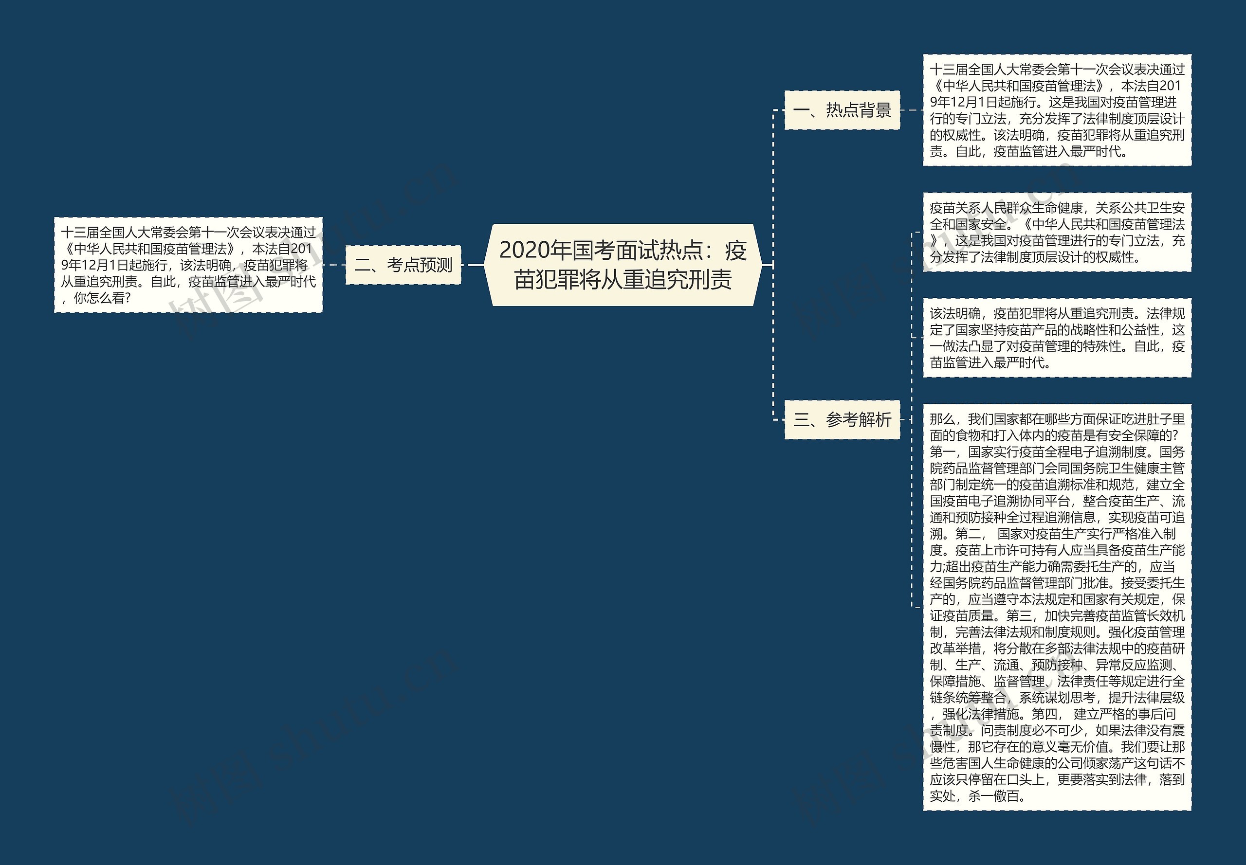 2020年国考面试热点：疫苗犯罪将从重追究刑责思维导图