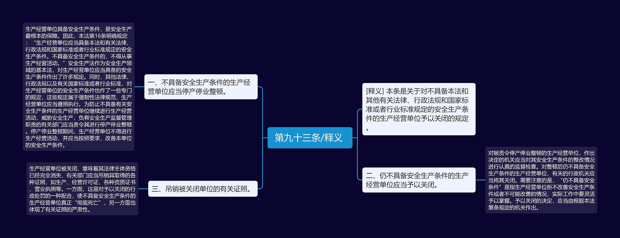  第九十三条/释义  思维导图