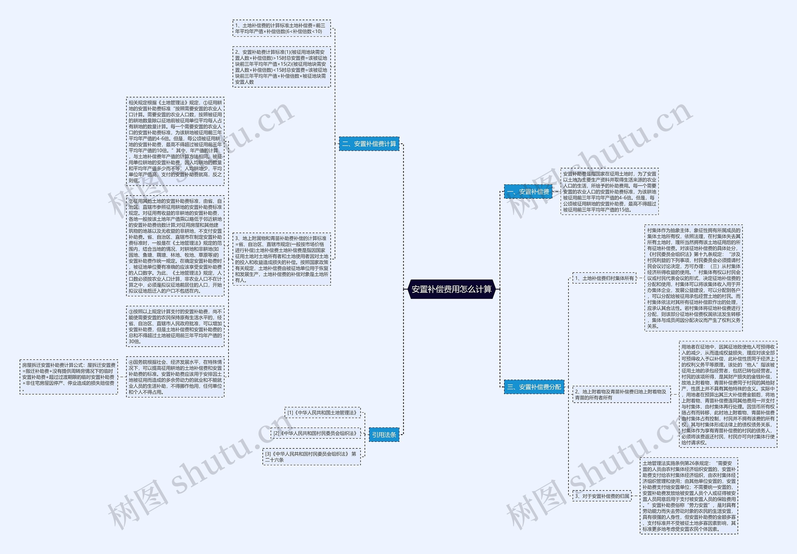 安置补偿费用怎么计算思维导图