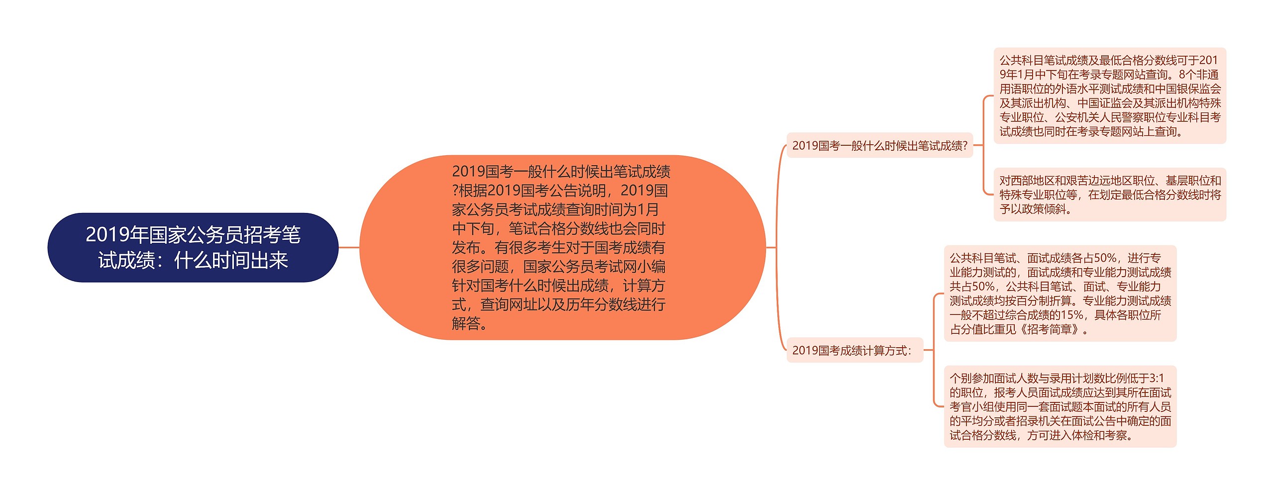 2019年国家公务员招考笔试成绩：什么时间出来思维导图