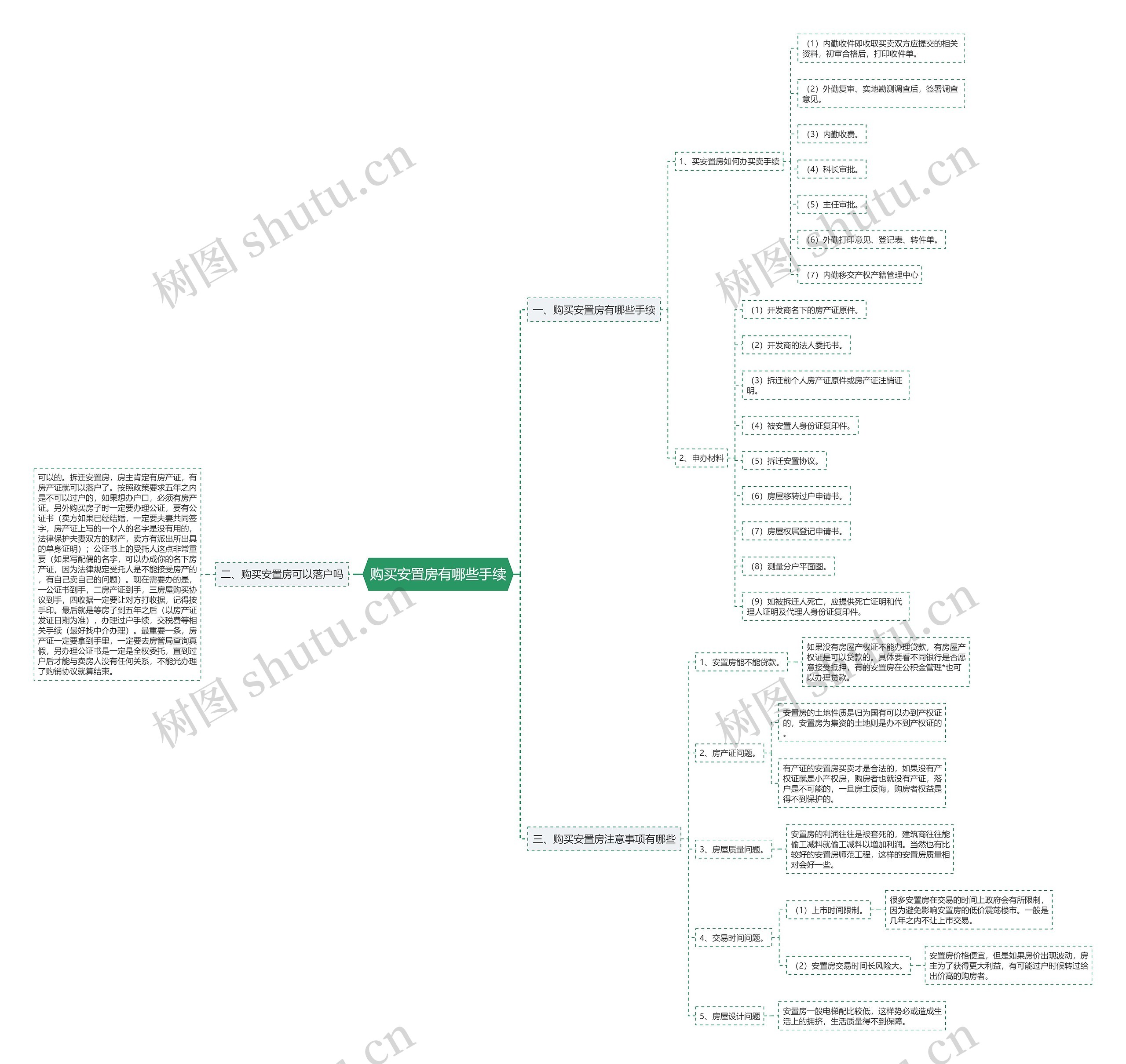 购买安置房有哪些手续思维导图