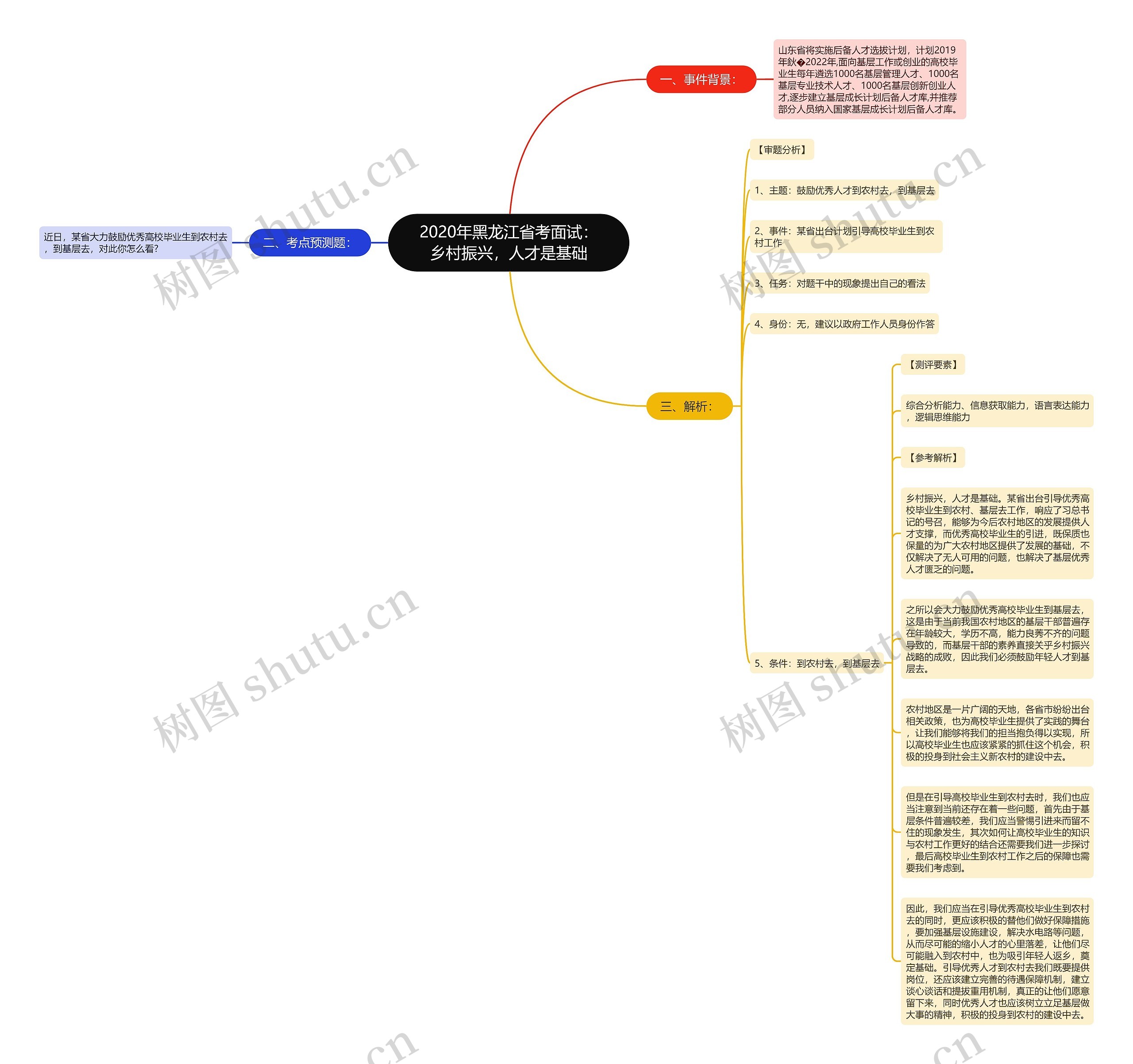 2020年黑龙江省考面试：乡村振兴，人才是基础思维导图