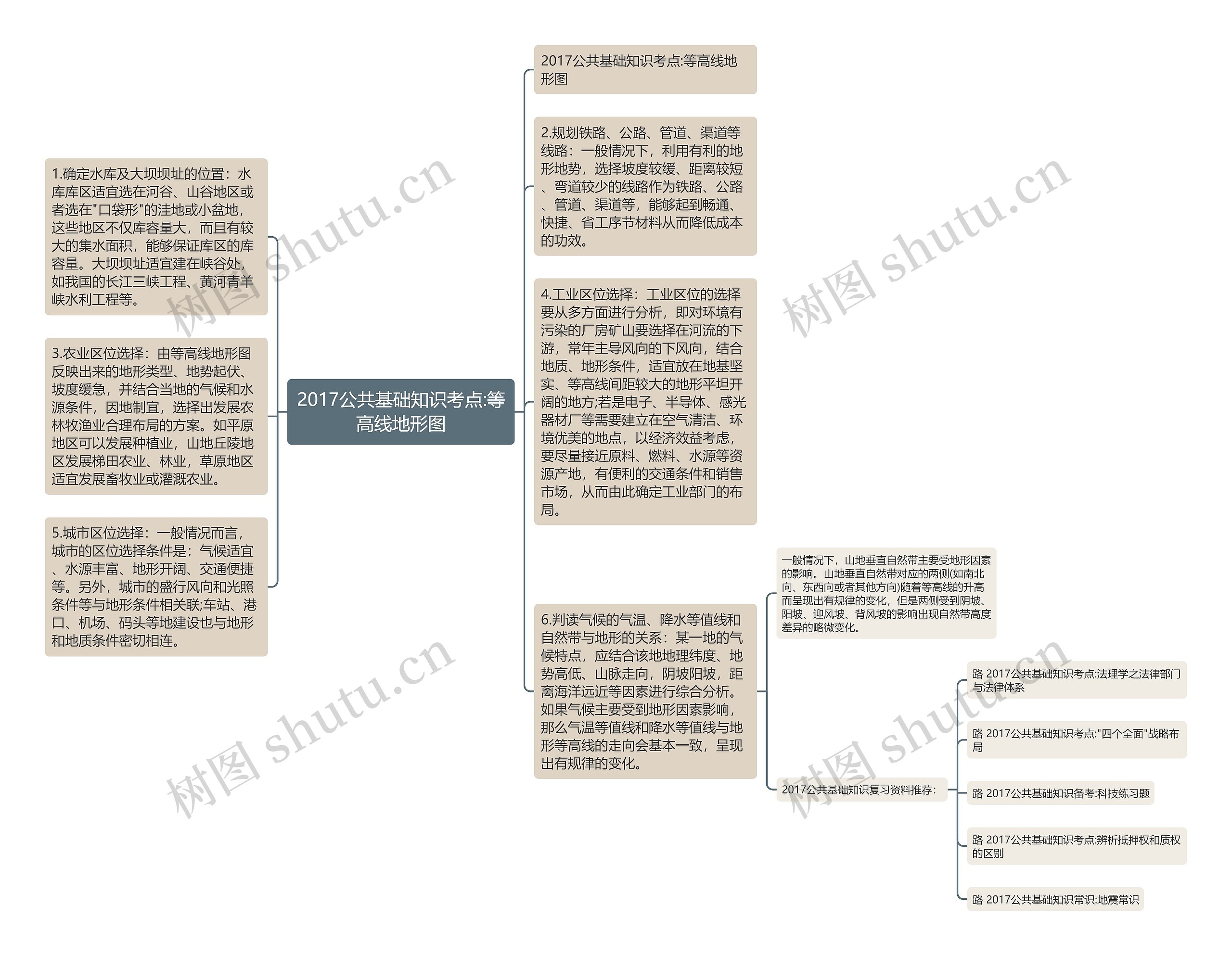 2017公共基础知识考点:等高线地形图思维导图