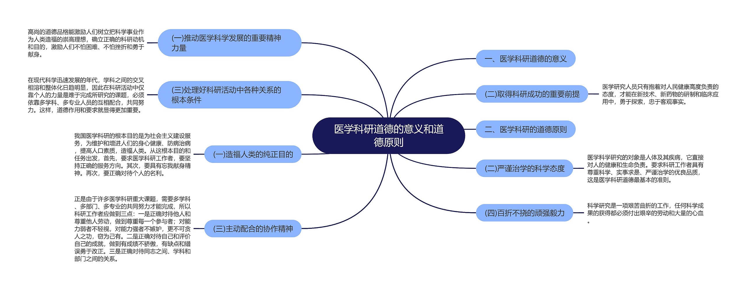 医学科研道德的意义和道德原则