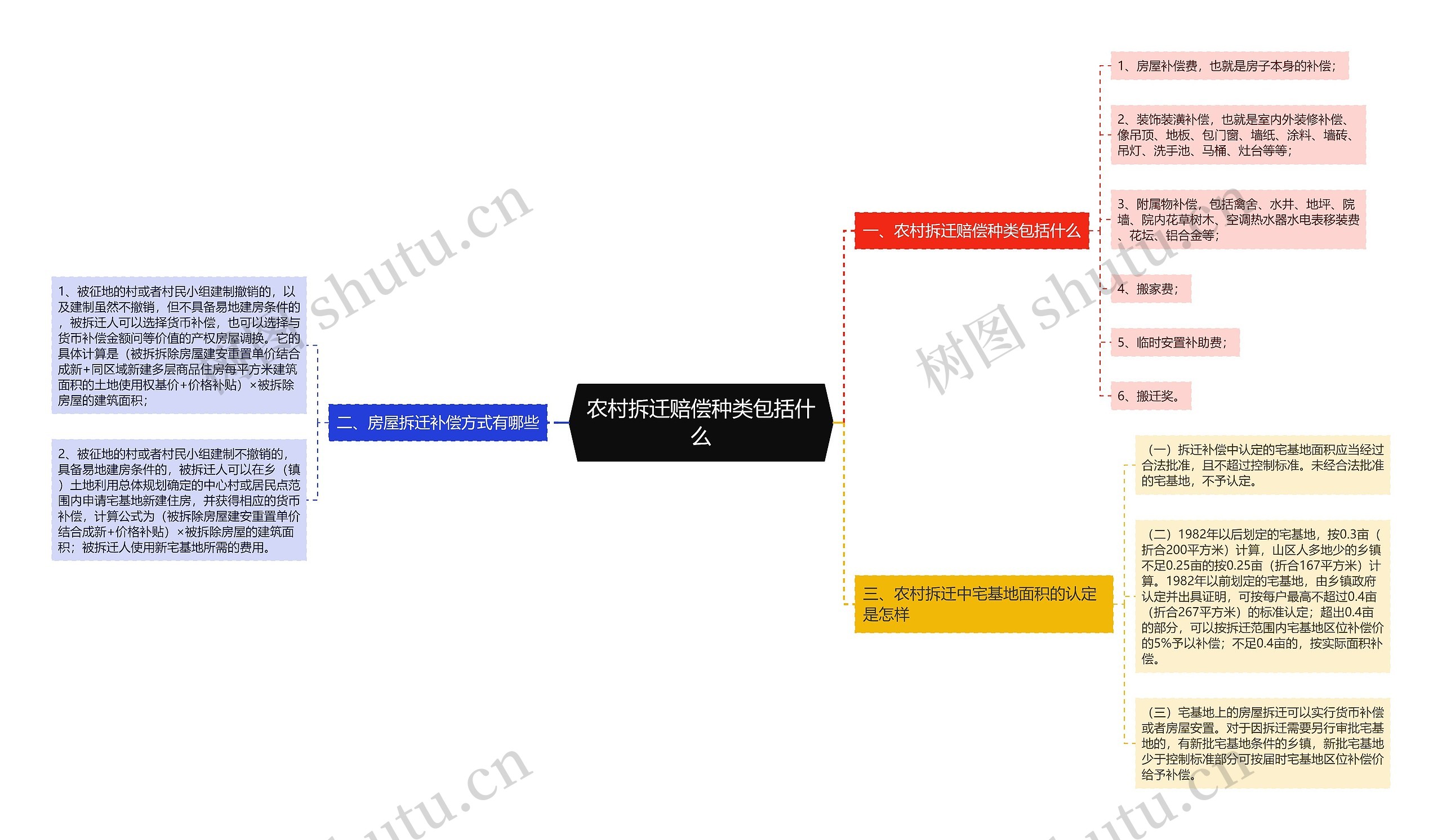 农村拆迁赔偿种类包括什么思维导图