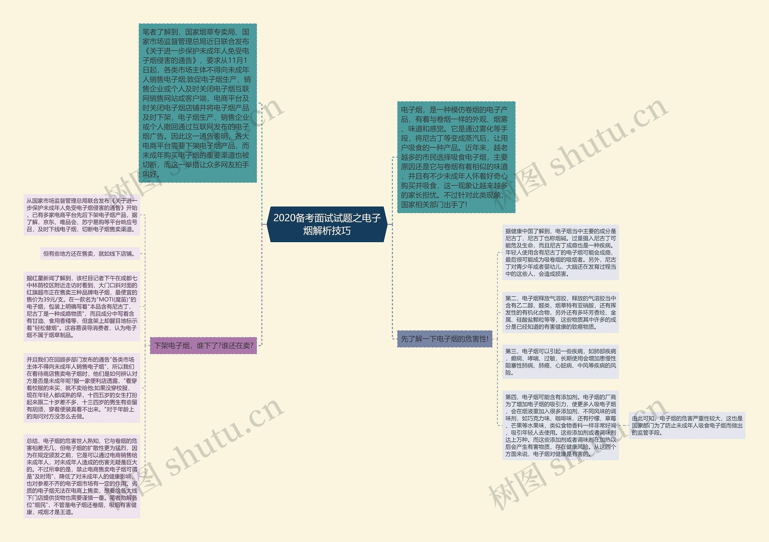 2020备考面试试题之电子烟解析技巧思维导图