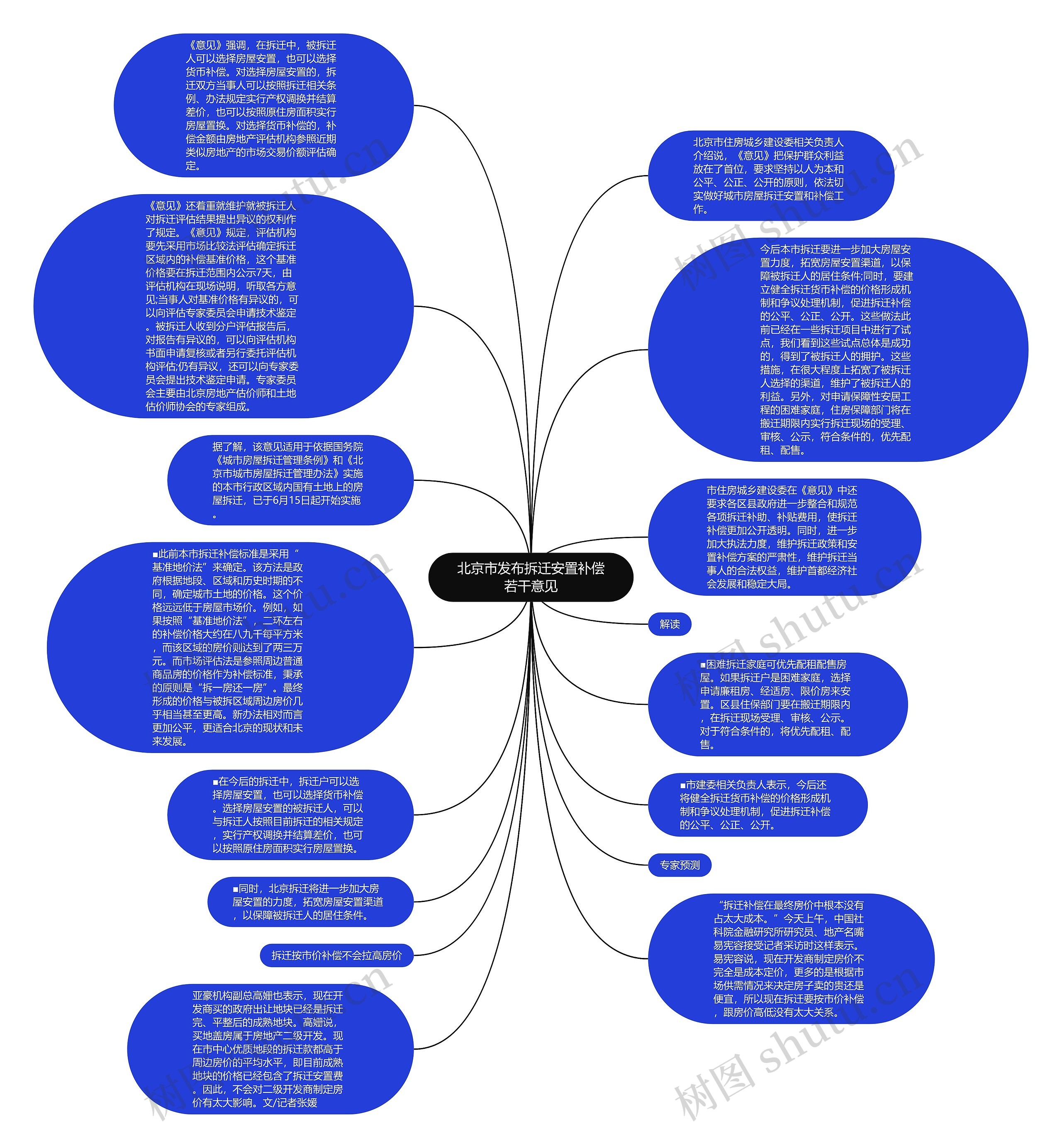 北京市发布拆迁安置补偿若干意见思维导图