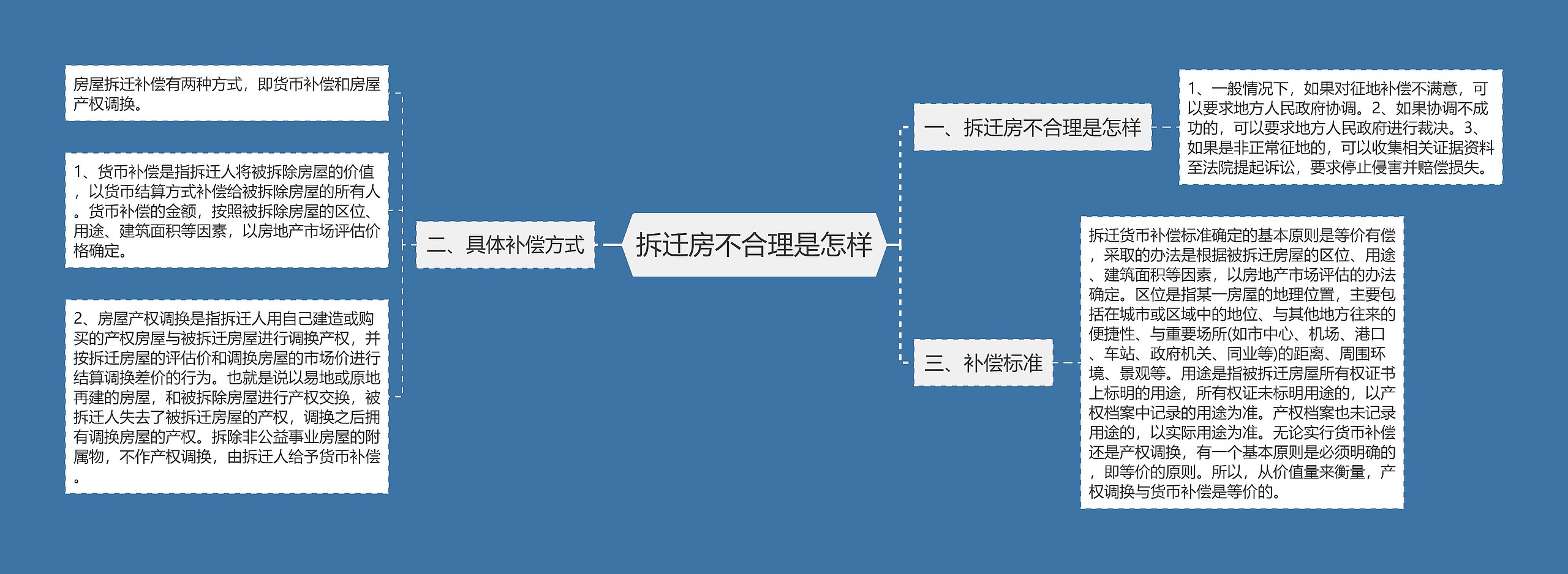 拆迁房不合理是怎样