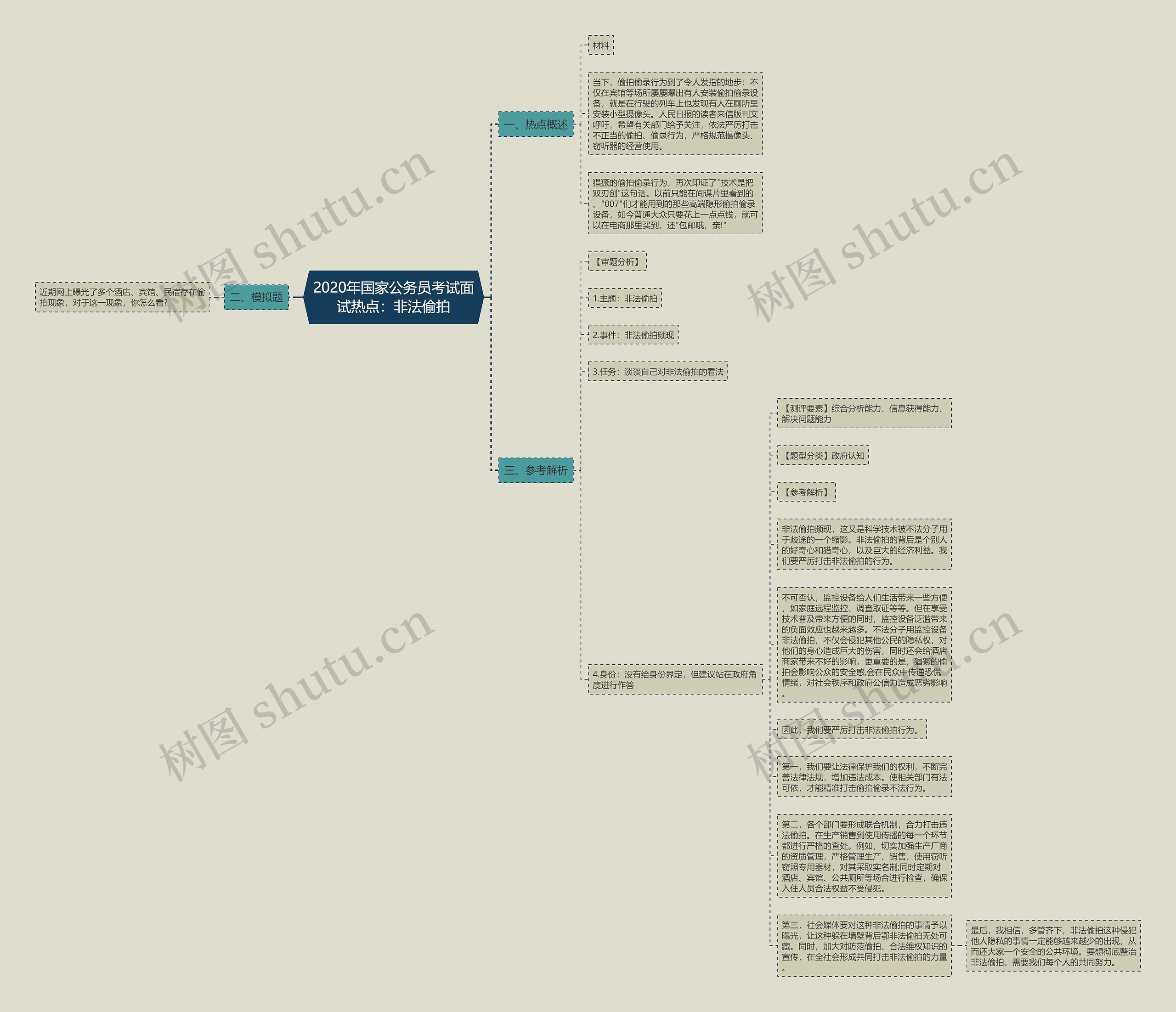 2020年国家公务员考试面试热点：非法偷拍思维导图