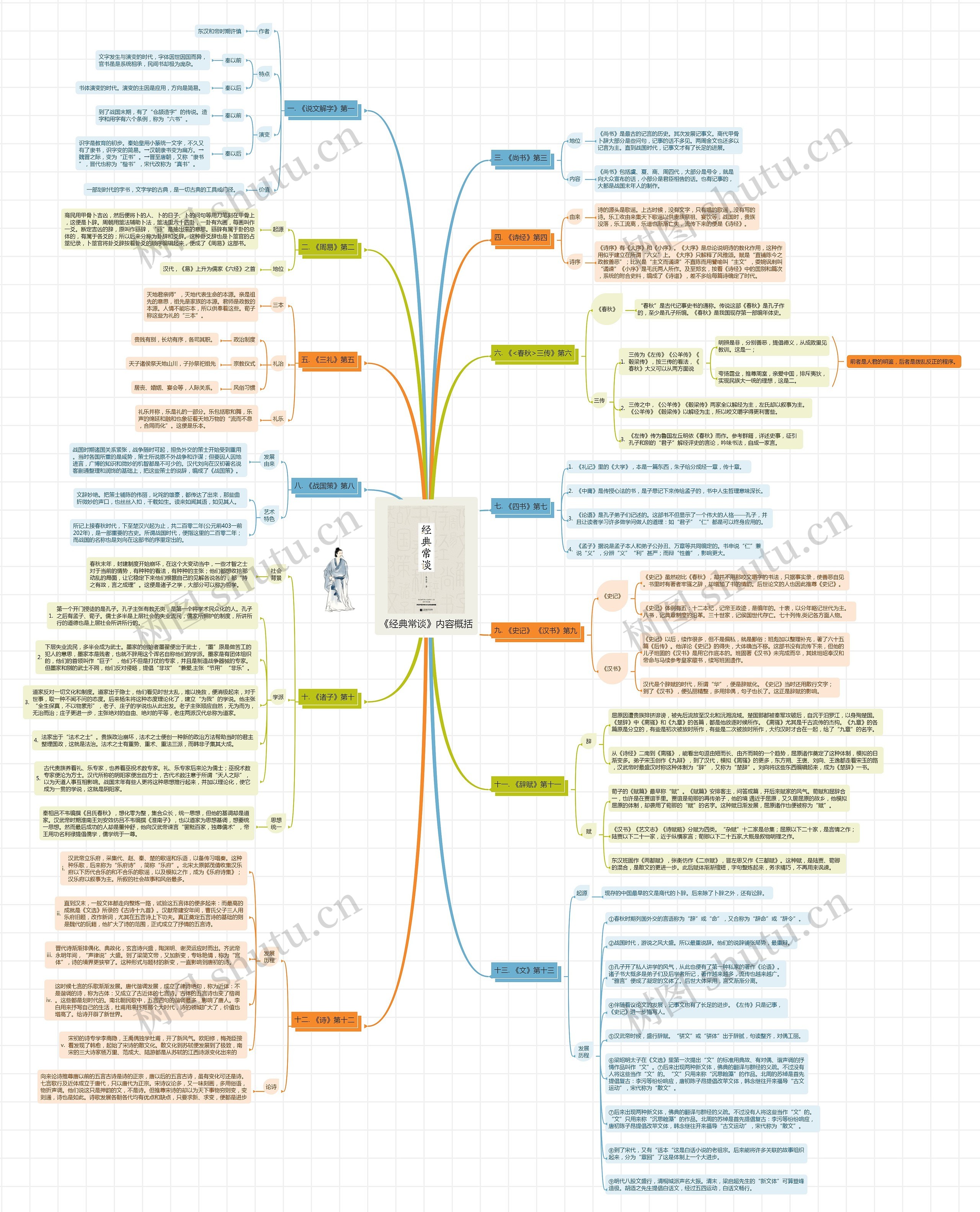 《经典常谈》内容概括思维导图