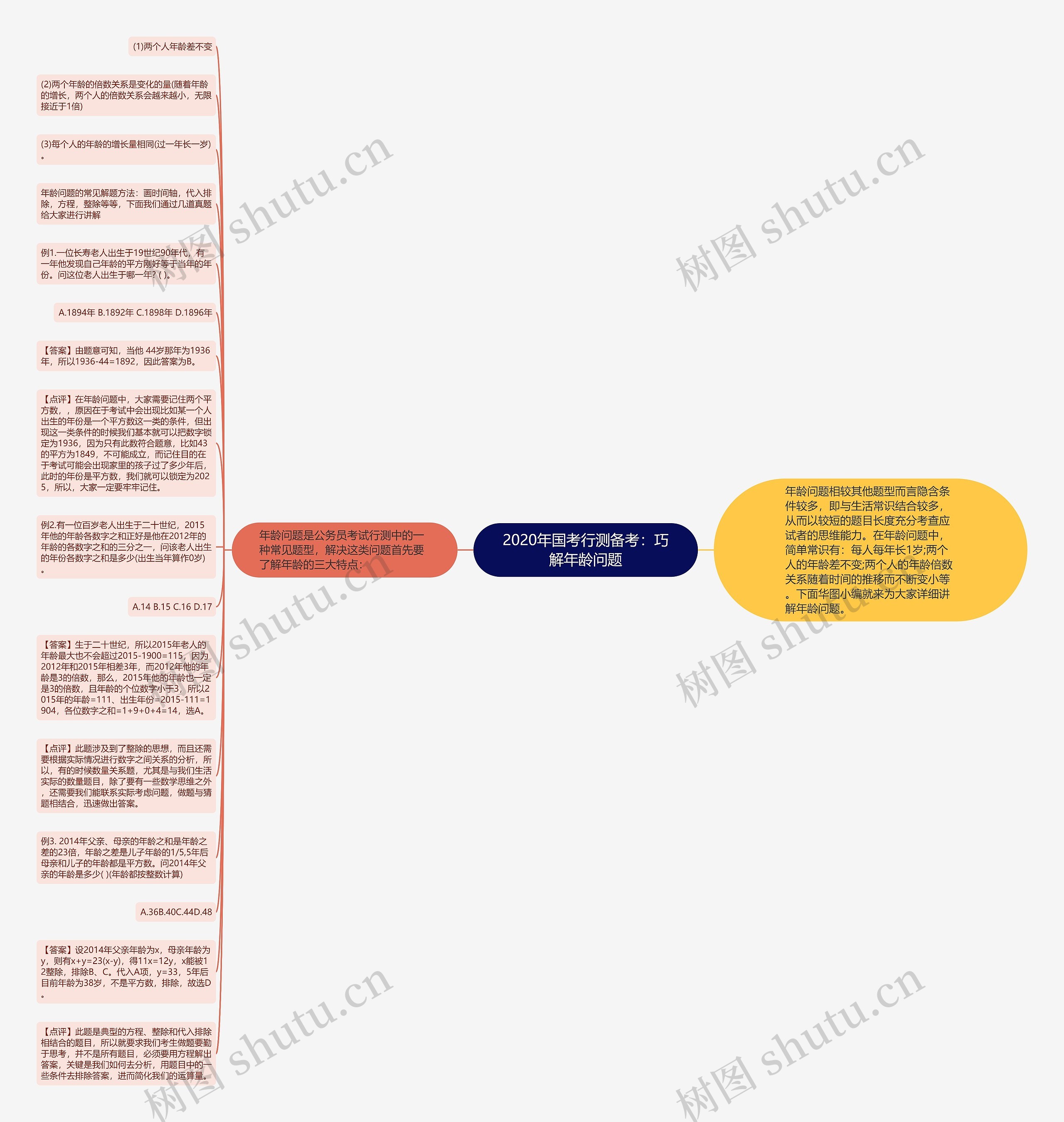 2020年国考行测备考：巧解年龄问题思维导图