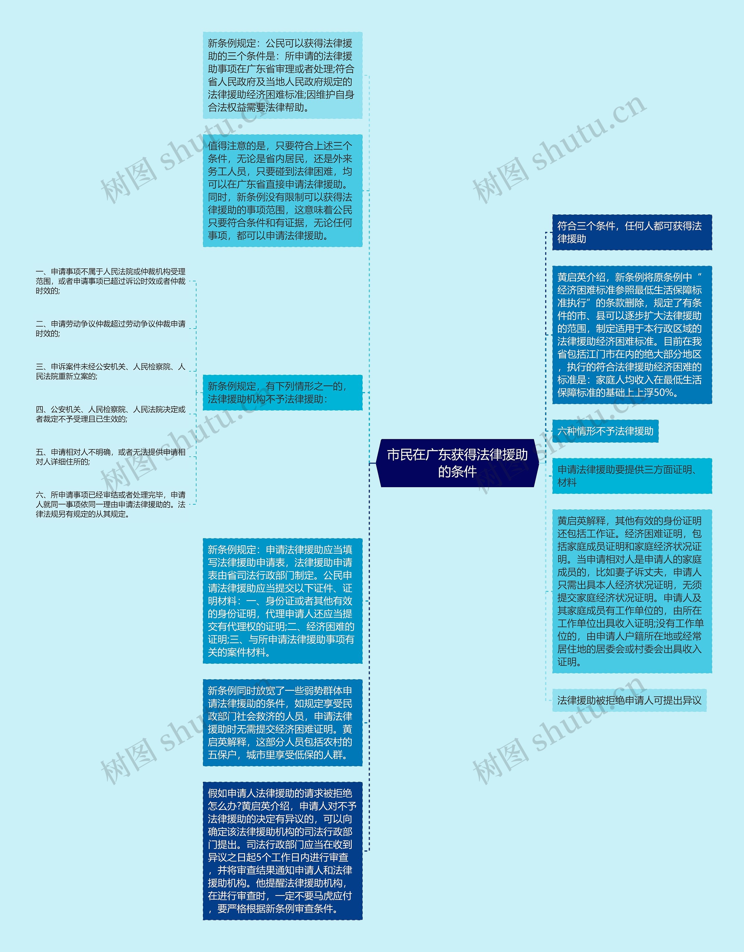 市民在广东获得法律援助的条件思维导图