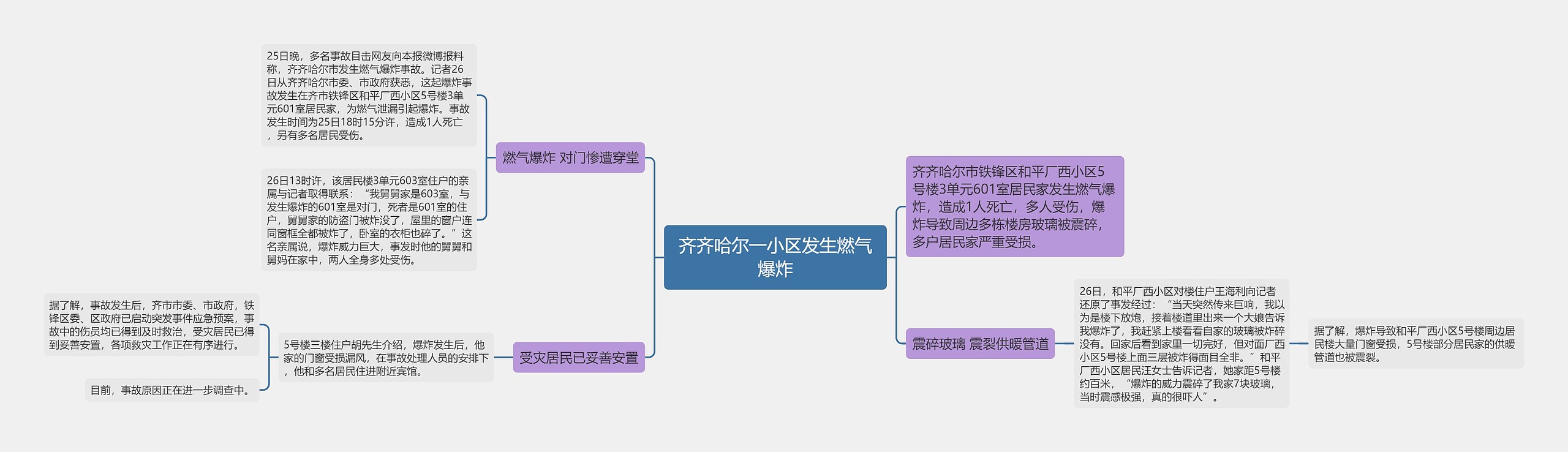 齐齐哈尔一小区发生燃气爆炸思维导图