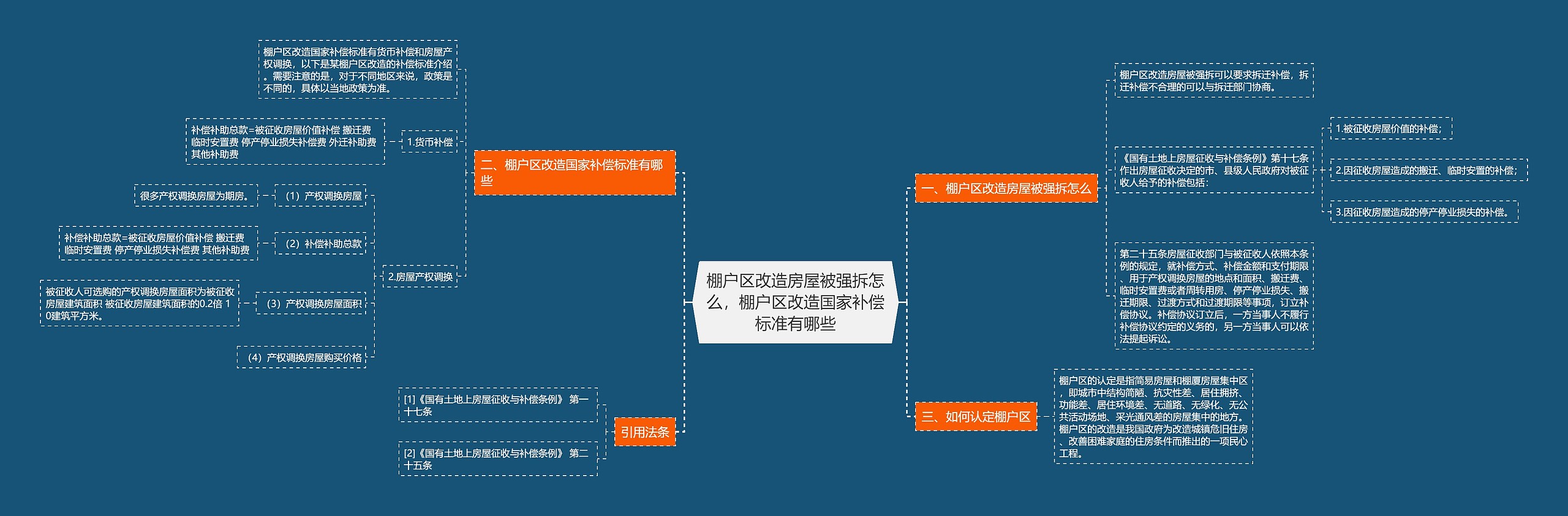 棚户区改造房屋被强拆怎么，棚户区改造国家补偿标准有哪些思维导图