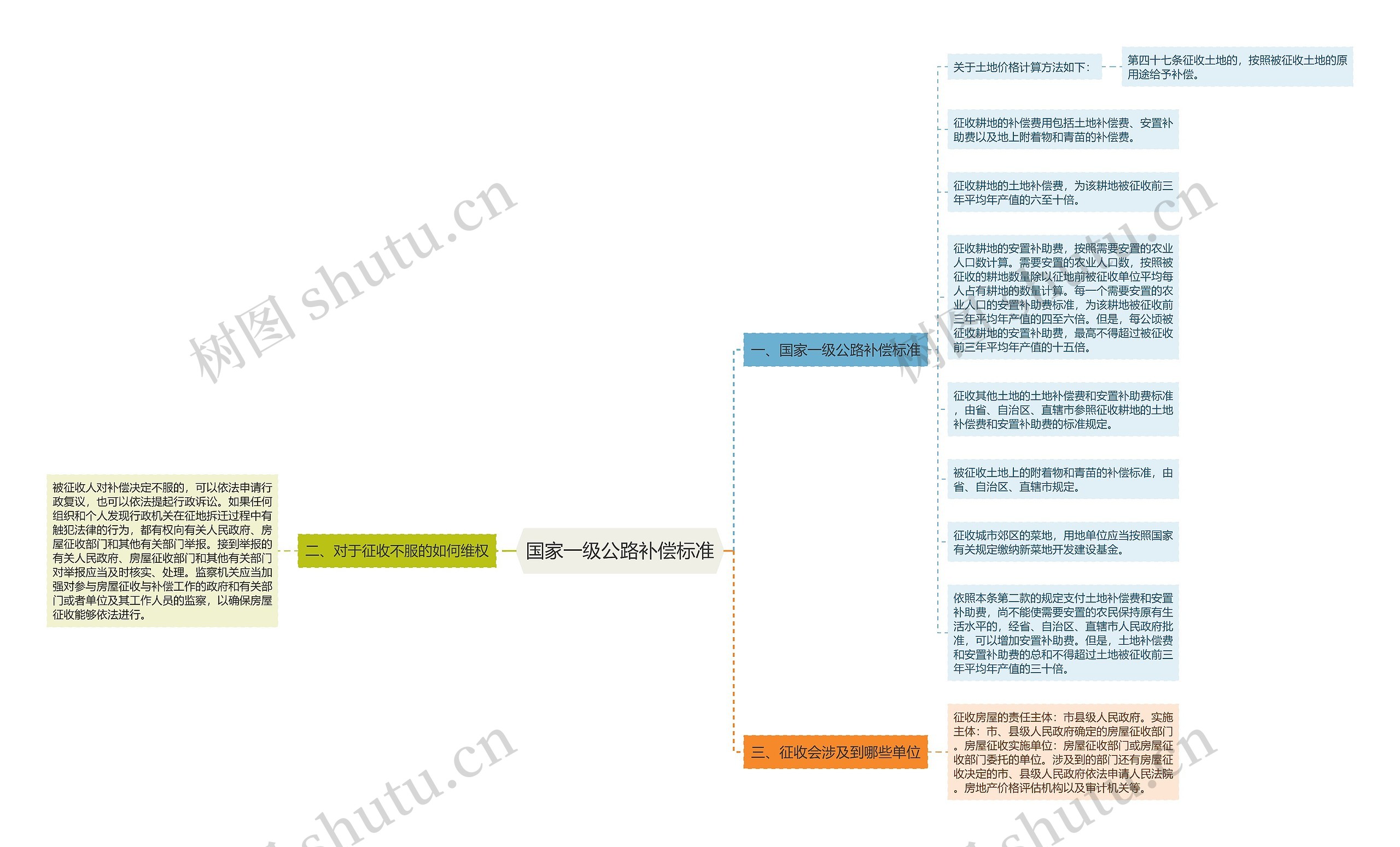 国家一级公路补偿标准