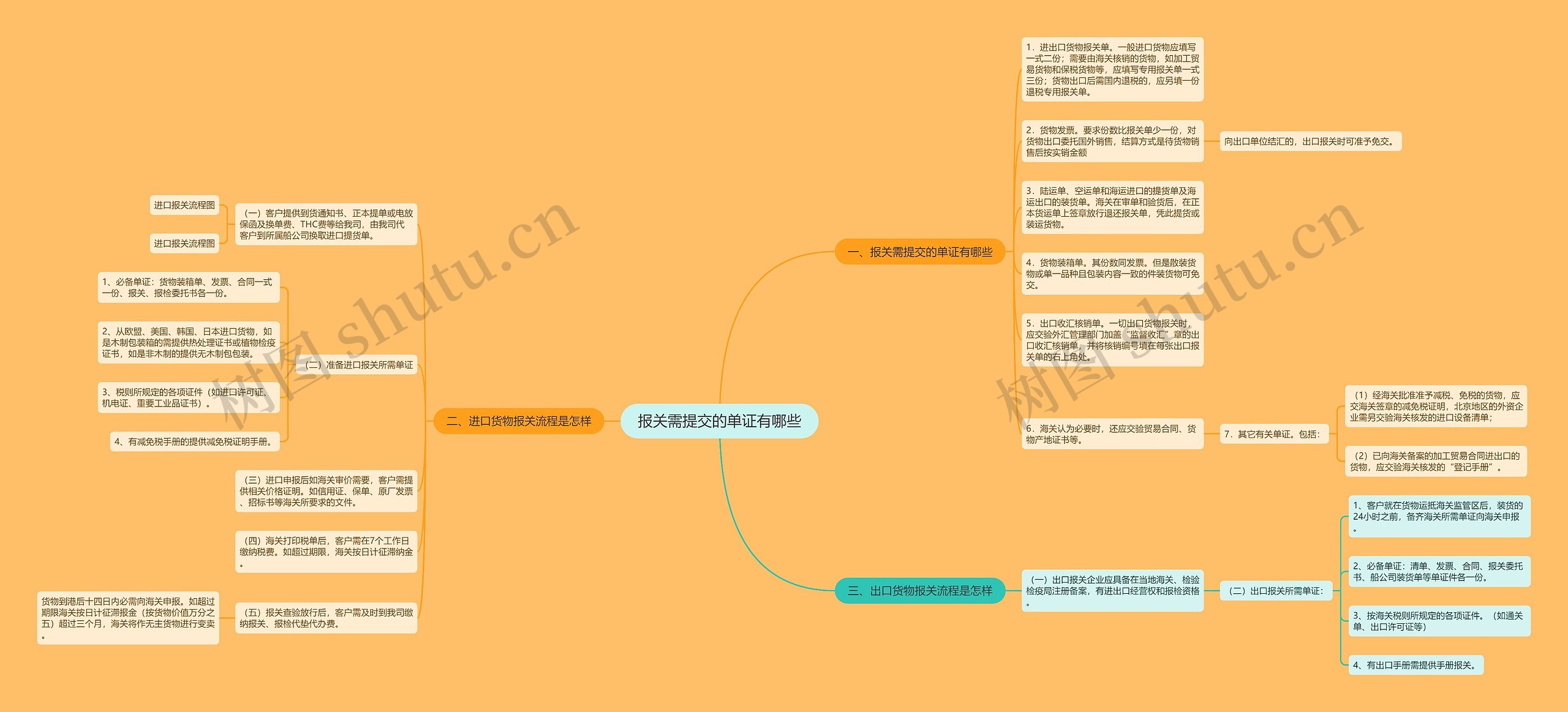 报关需提交的单证有哪些 报关需提交的单证有哪些