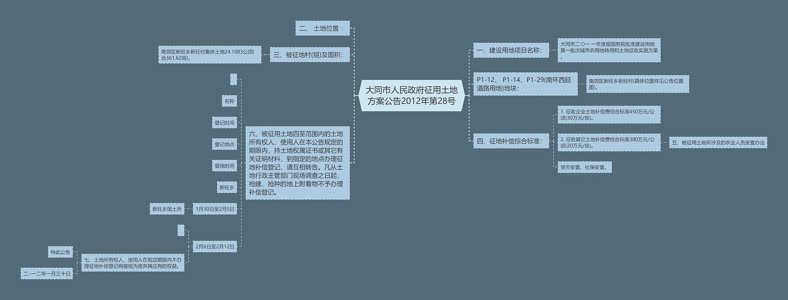 大同市人民政府征用土地方案公告2012年第28号思维导图