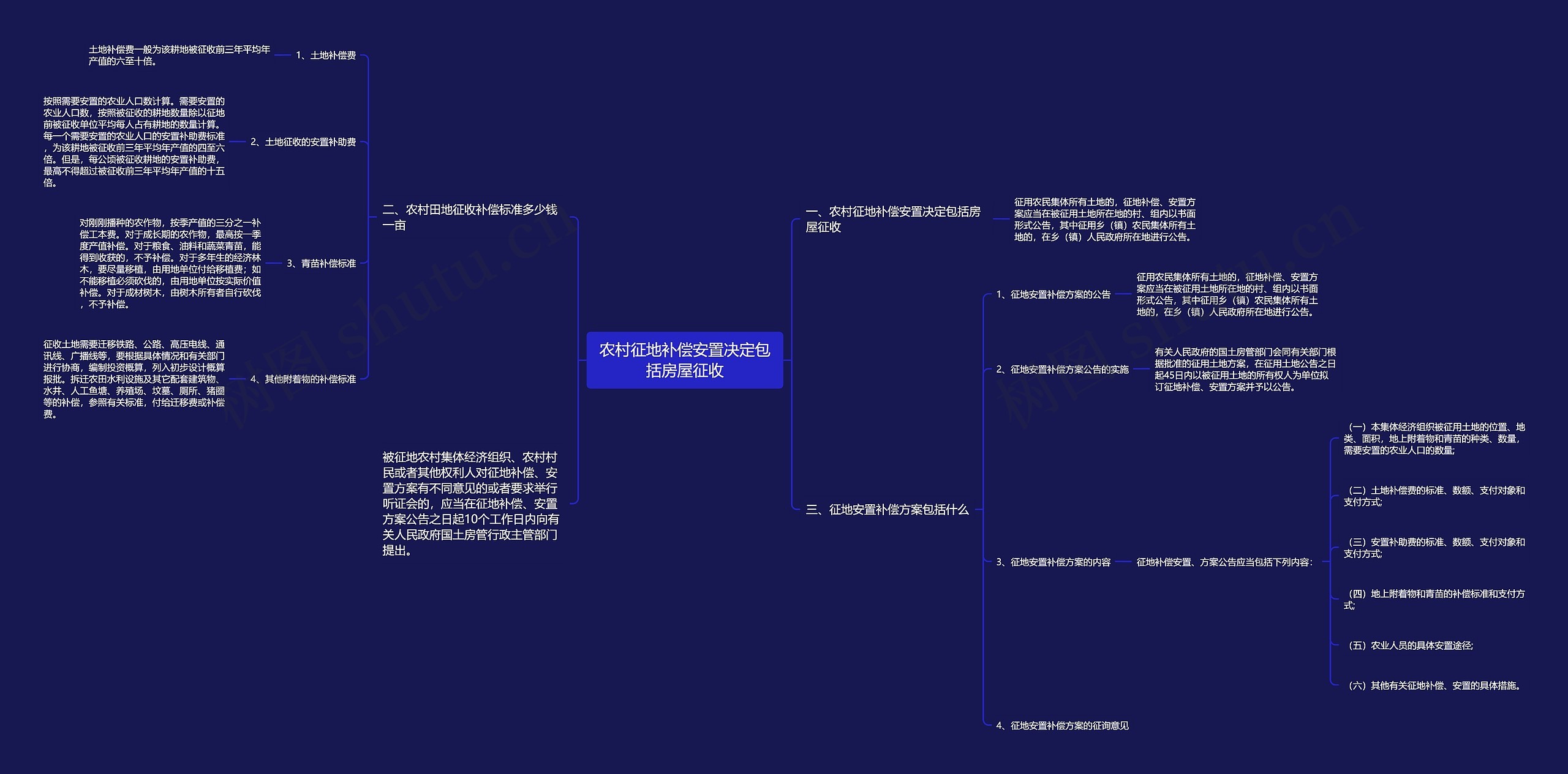 农村征地补偿安置决定包括房屋征收思维导图
