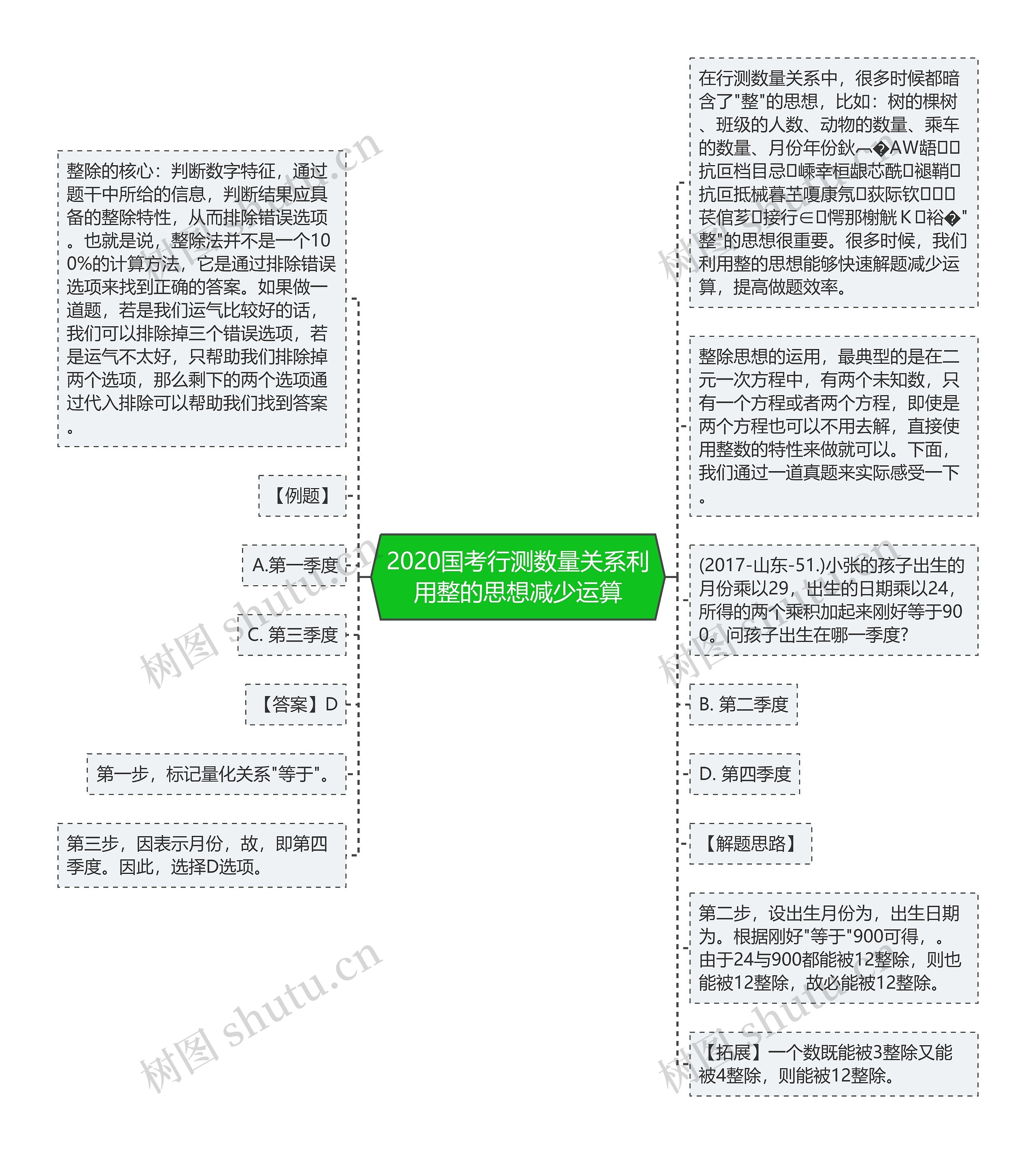 2020国考行测数量关系利用整的思想减少运算思维导图