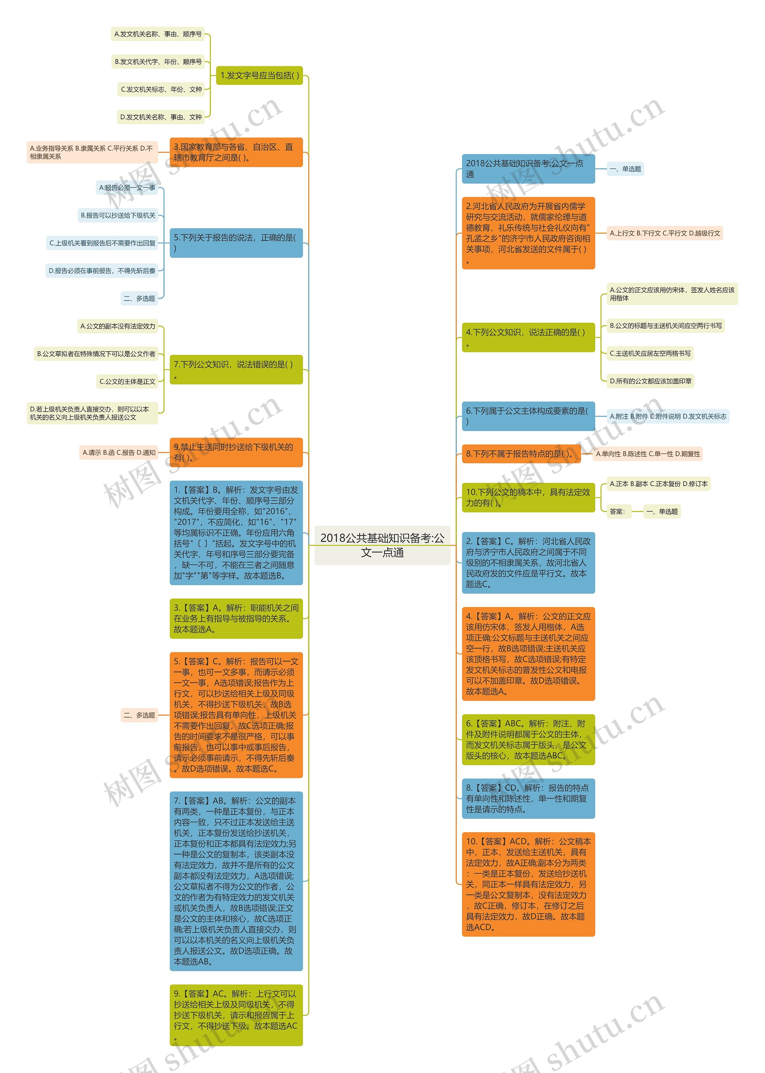 2018公共基础知识备考:公文一点通思维导图