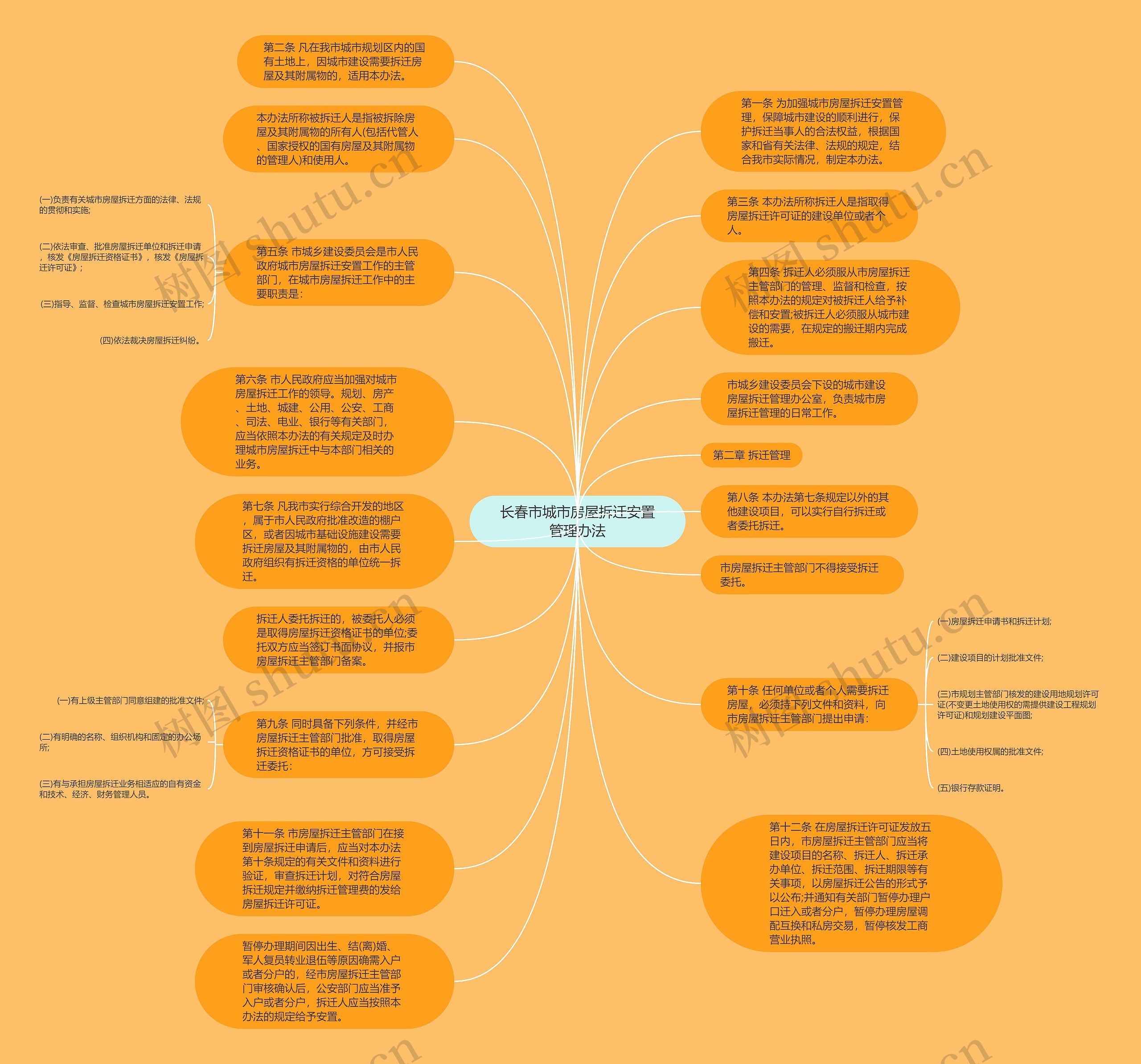 长春市城市房屋拆迁安置管理办法思维导图