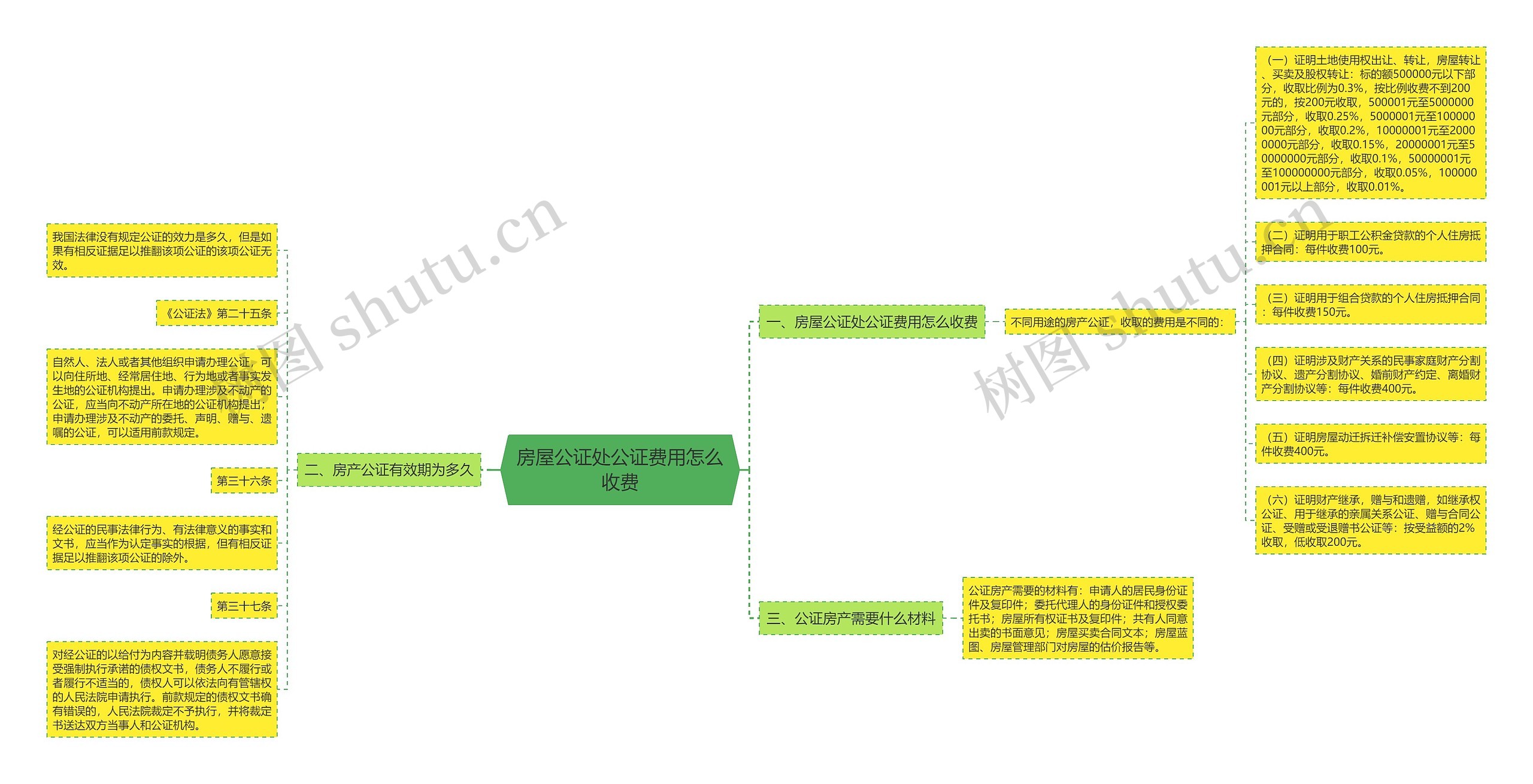 房屋公证处公证费用怎么收费