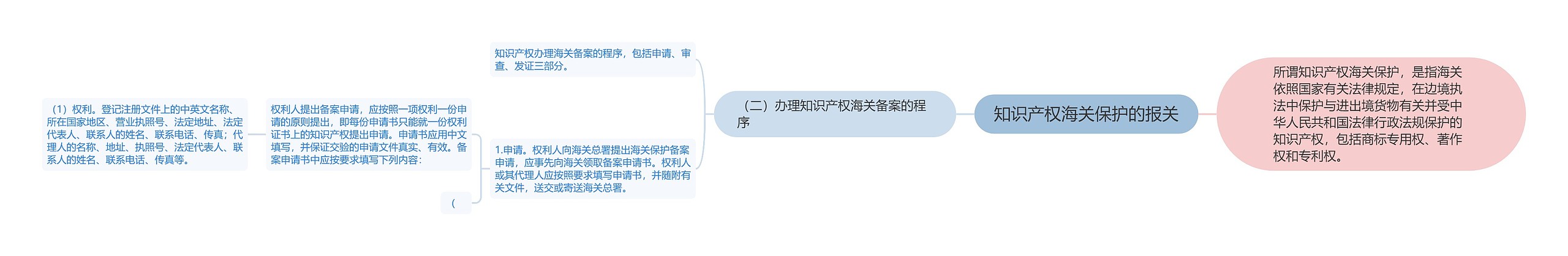 知识产权海关保护的报关思维导图