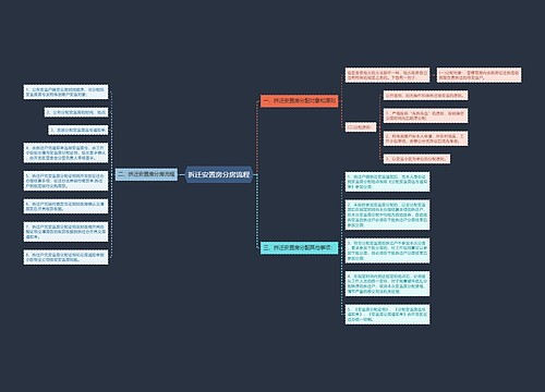 拆迁安置房分房流程