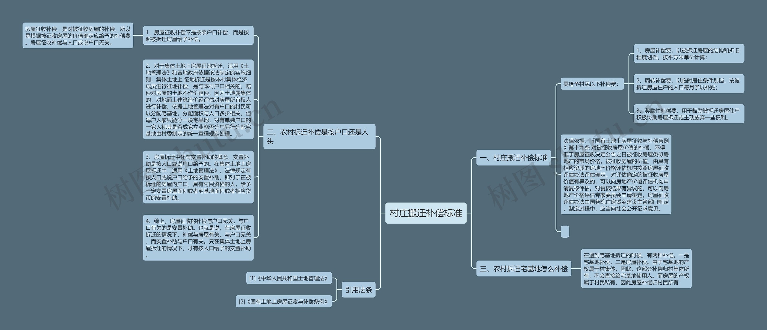 村庄搬迁补偿标准思维导图