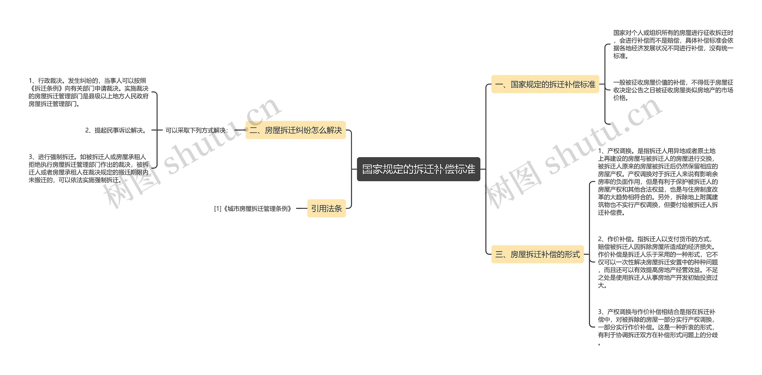 国家规定的拆迁补偿标准思维导图