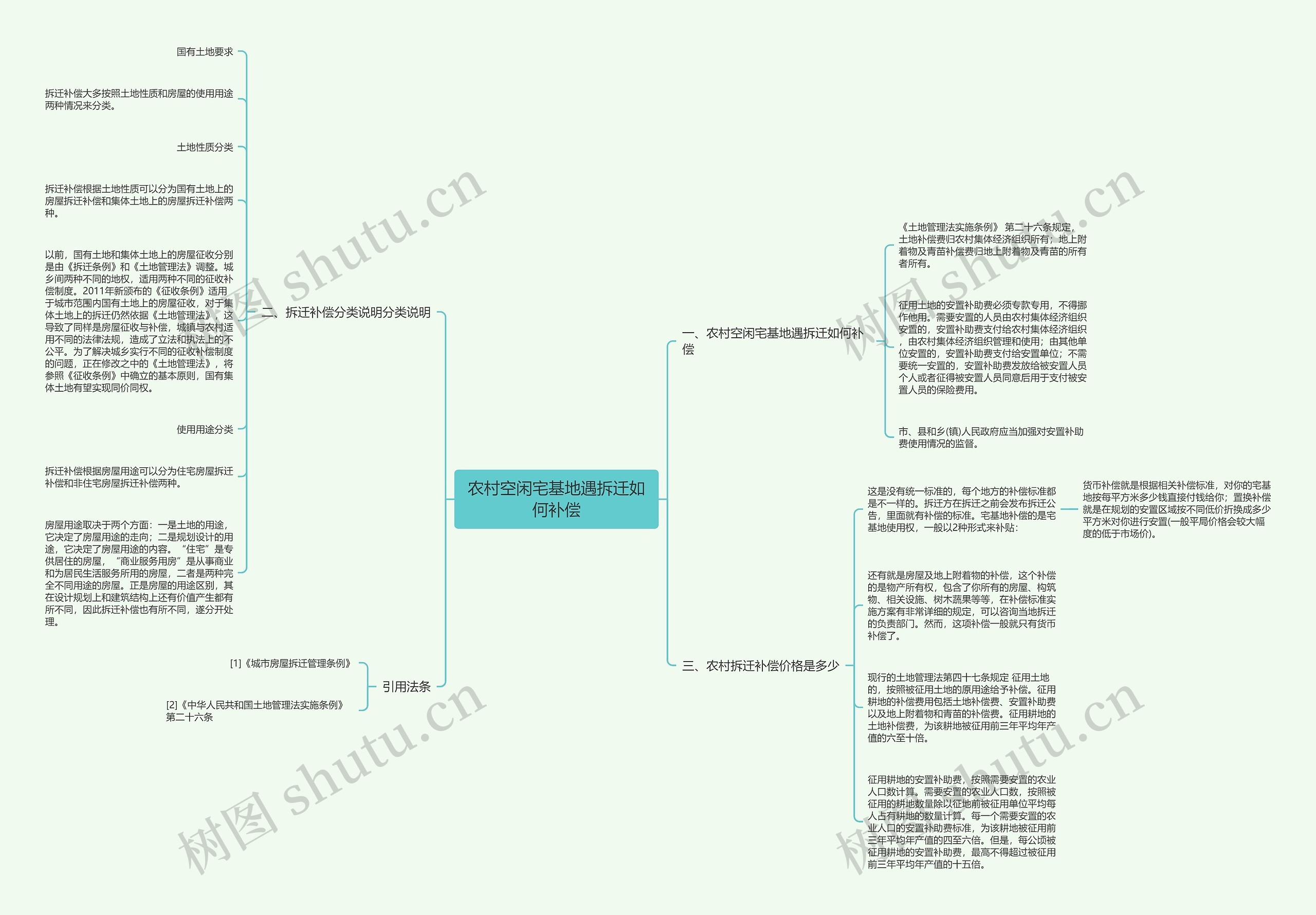 农村空闲宅基地遇拆迁如何补偿思维导图