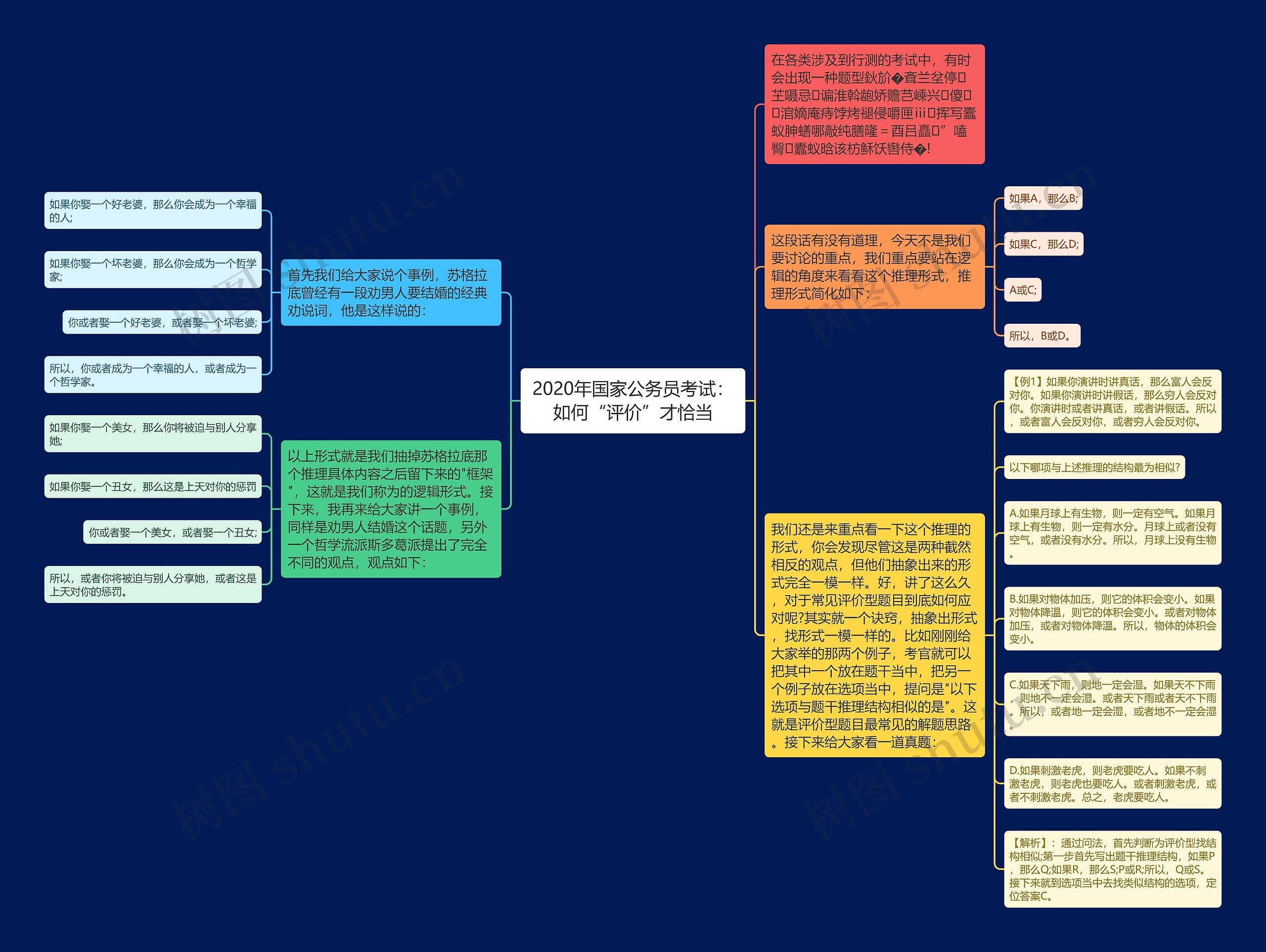 2020年国家公务员考试：如何“评价”才恰当思维导图