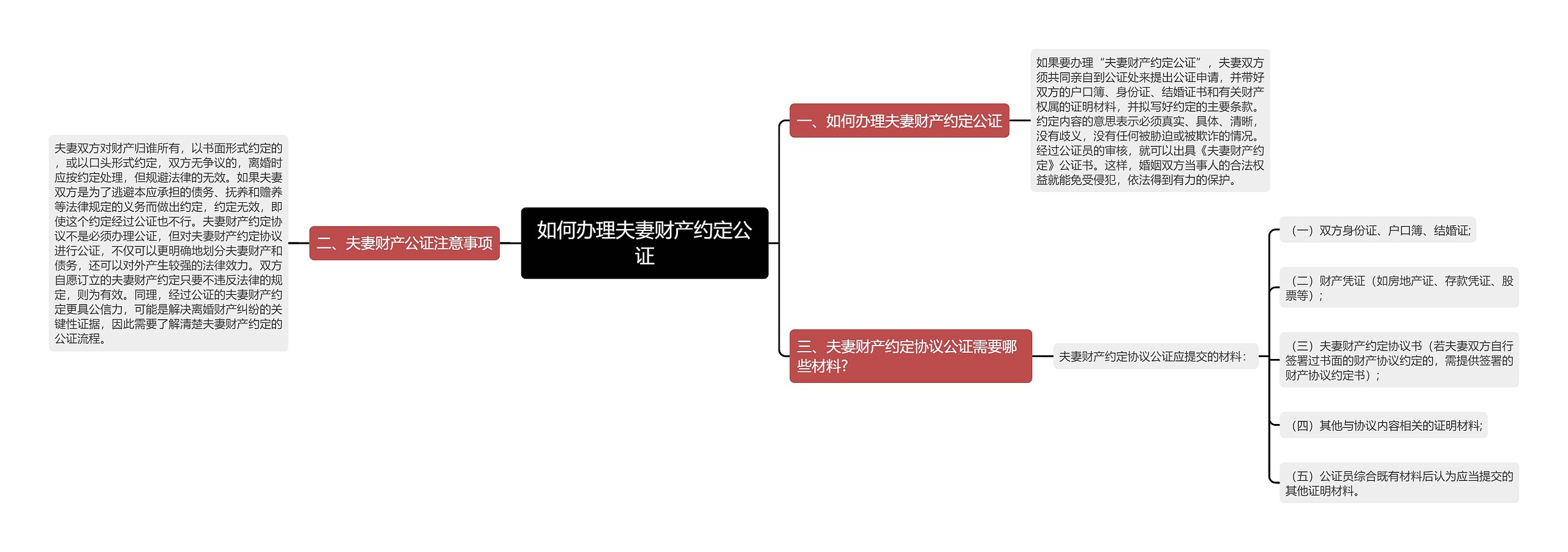 如何办理夫妻财产约定公证思维导图