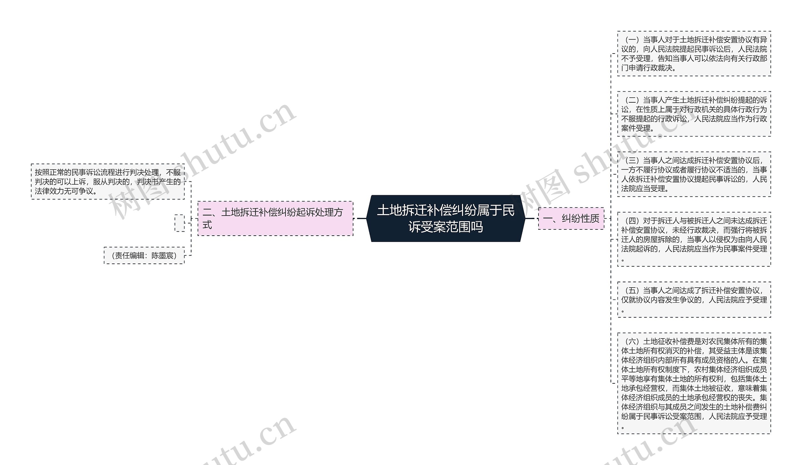 土地拆迁补偿纠纷属于民诉受案范围吗思维导图