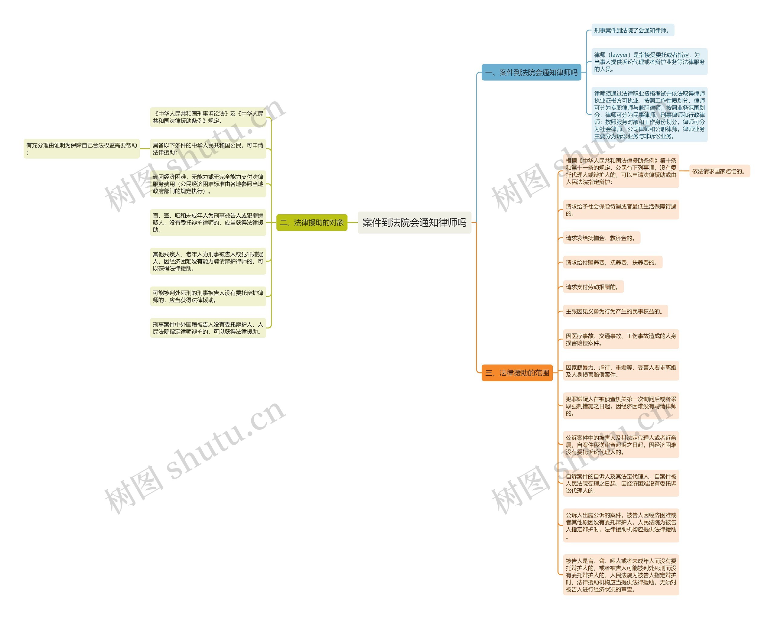 案件到法院会通知律师吗思维导图