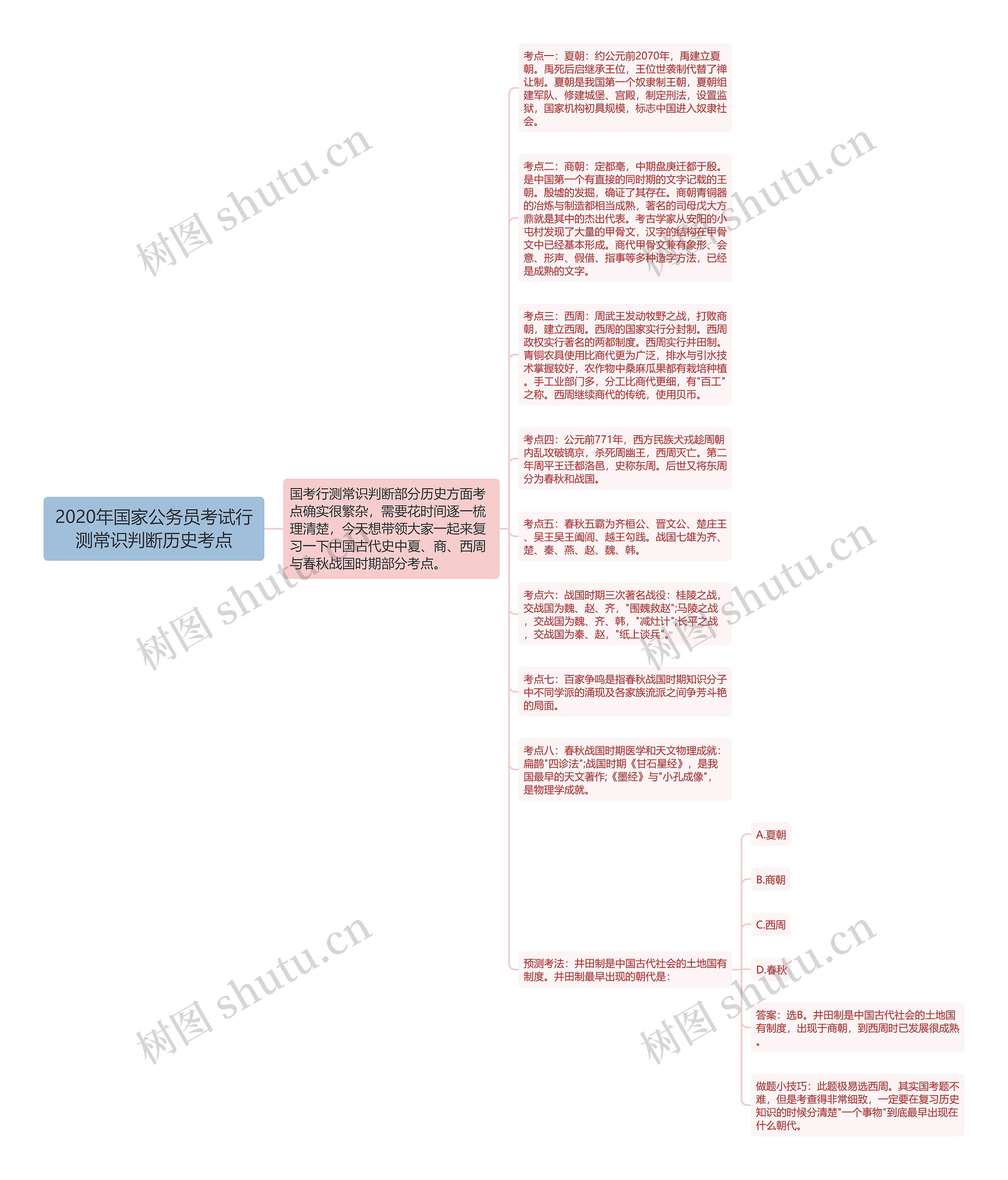 2020年国家公务员考试行测常识判断历史考点