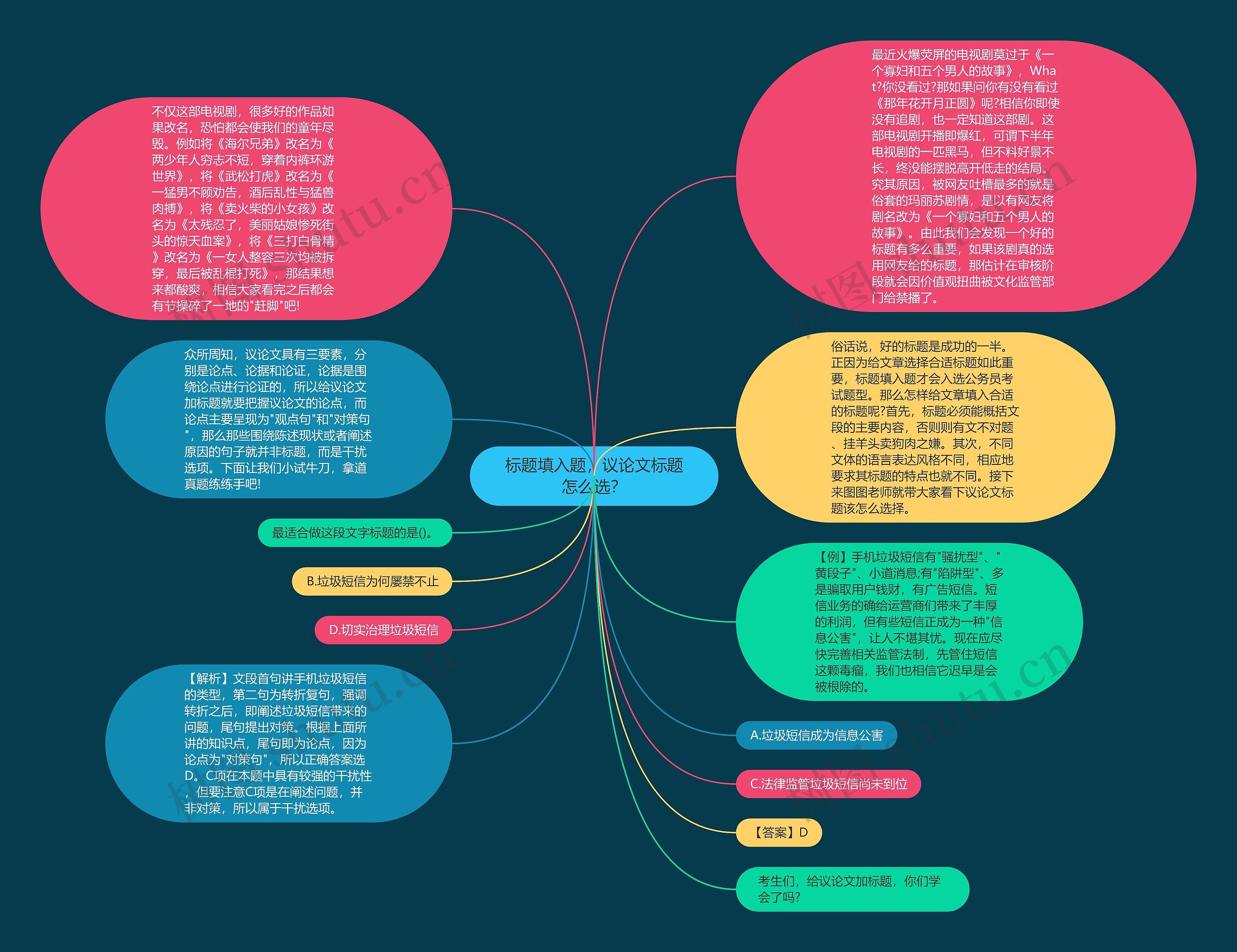 标题填入题，议论文标题怎么选？思维导图