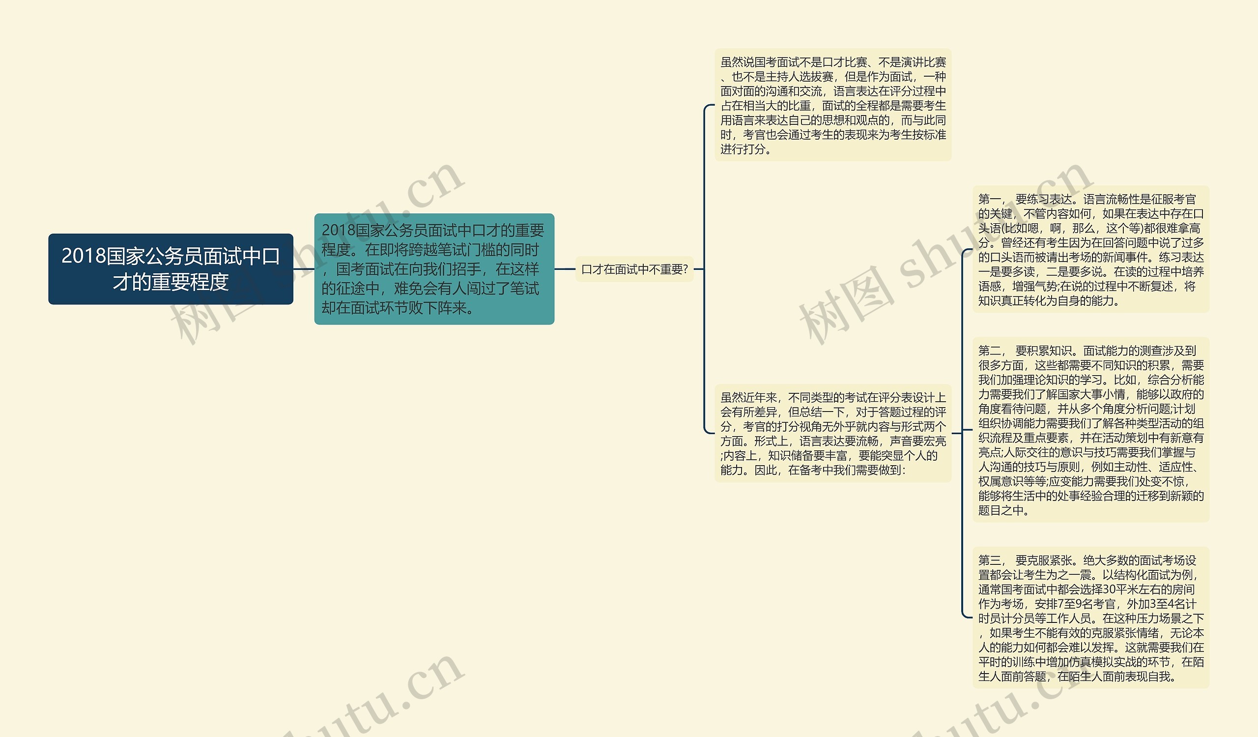 2018国家公务员面试中口才的重要程度思维导图