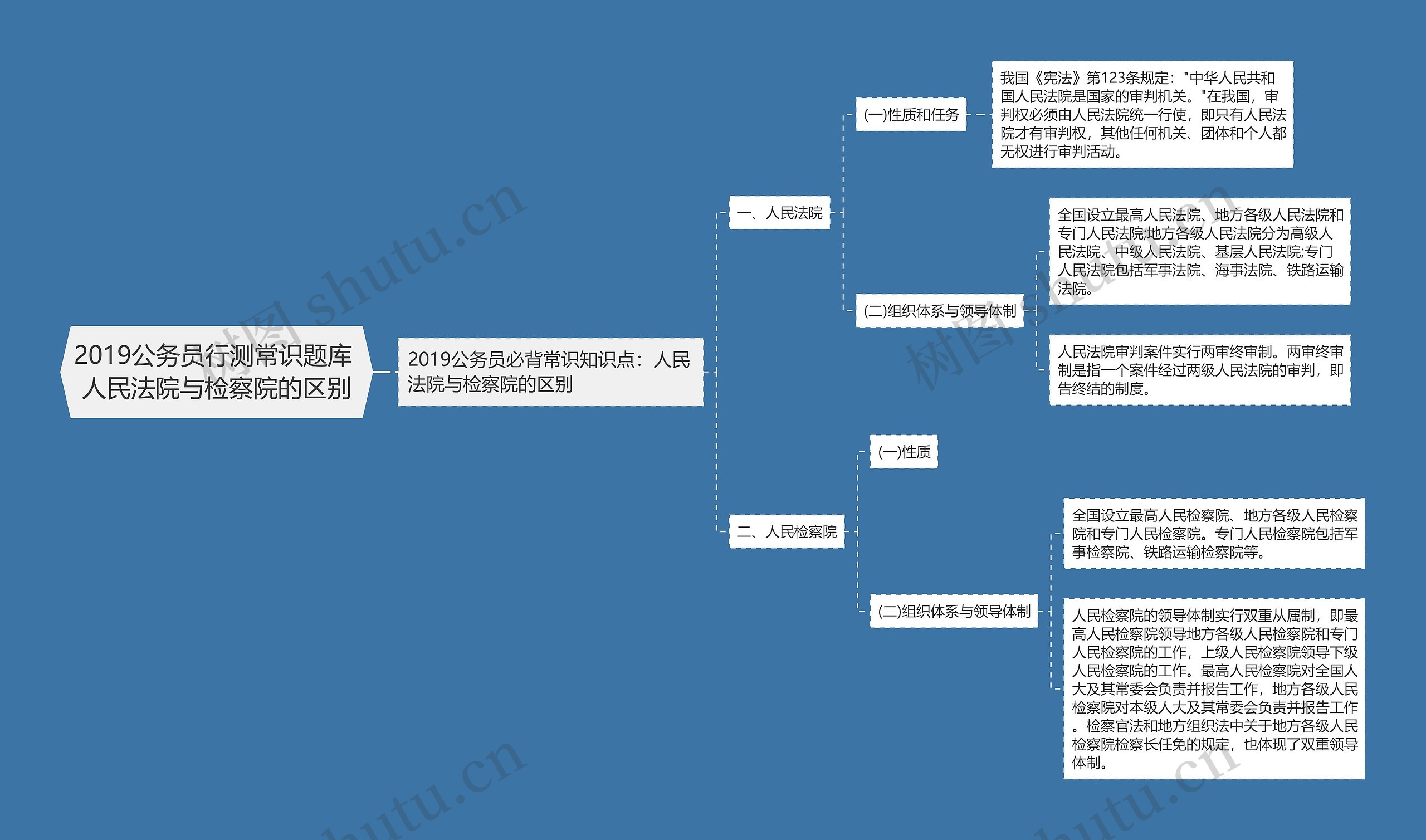 2019公务员行测常识题库 人民法院与检察院的区别