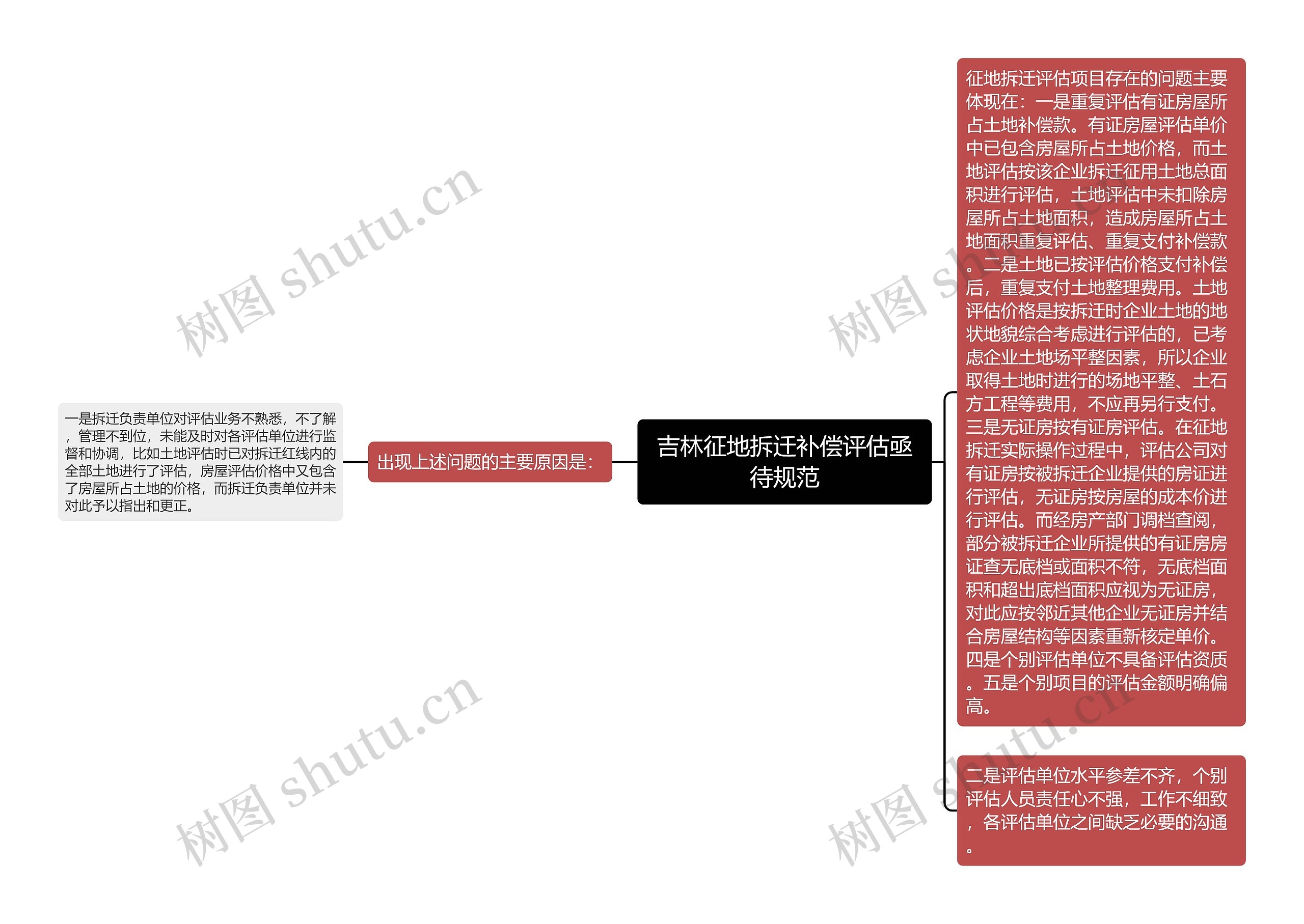 吉林征地拆迁补偿评估亟待规范思维导图