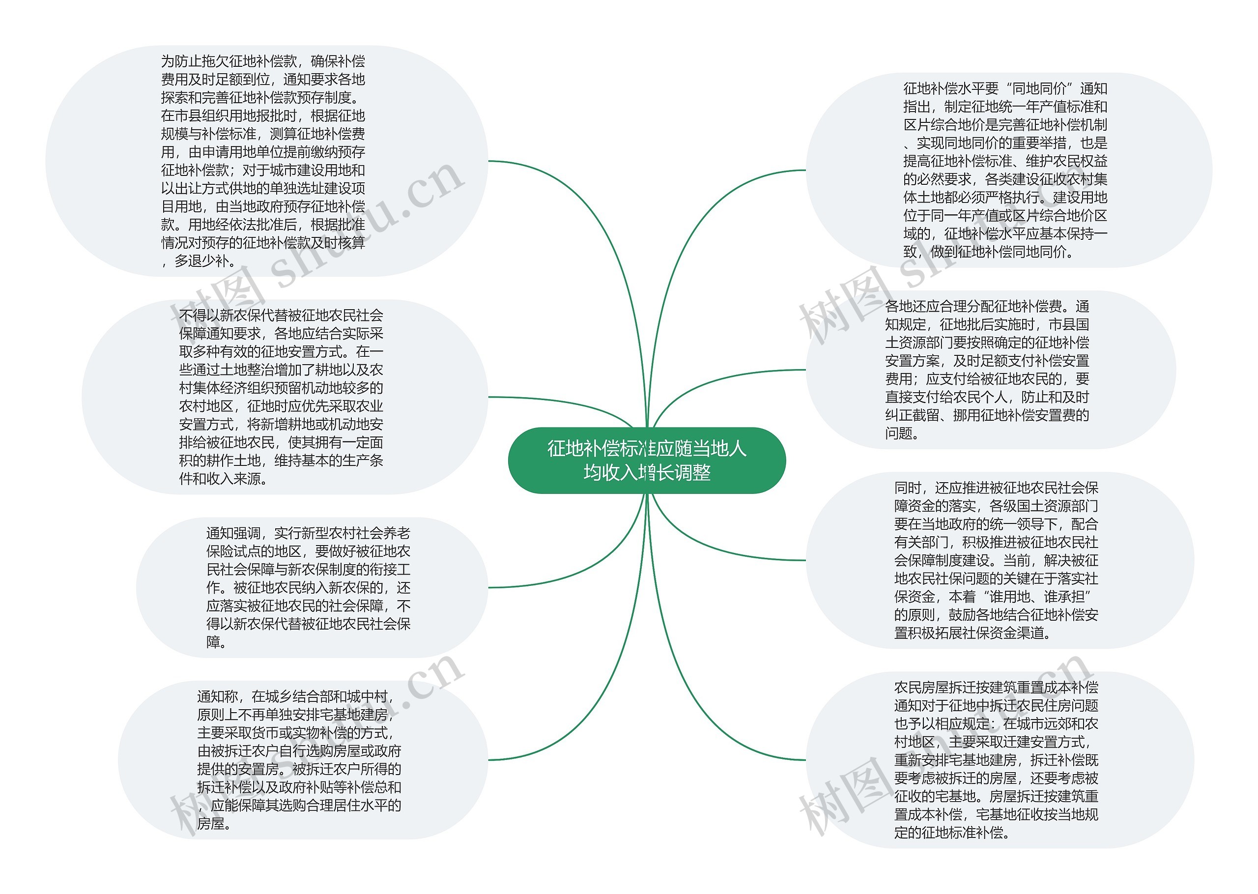 征地补偿标准应随当地人均收入增长调整思维导图