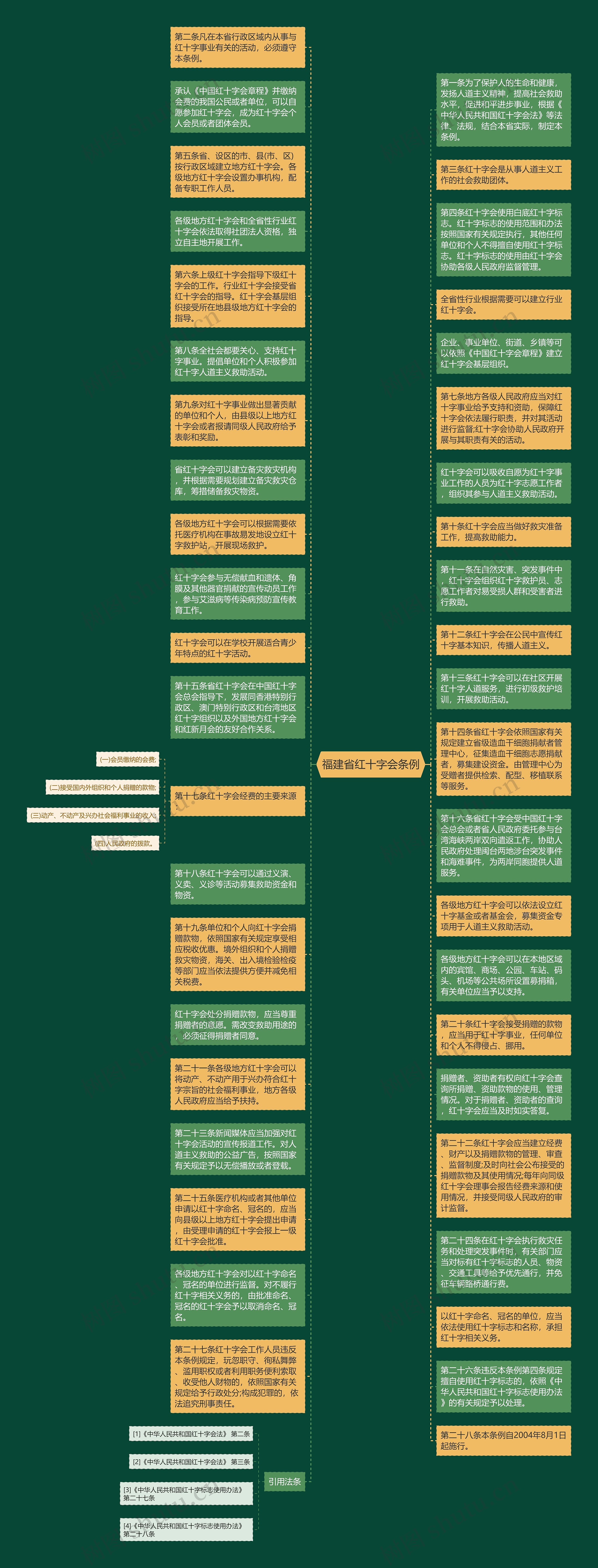 福建省红十字会条例思维导图